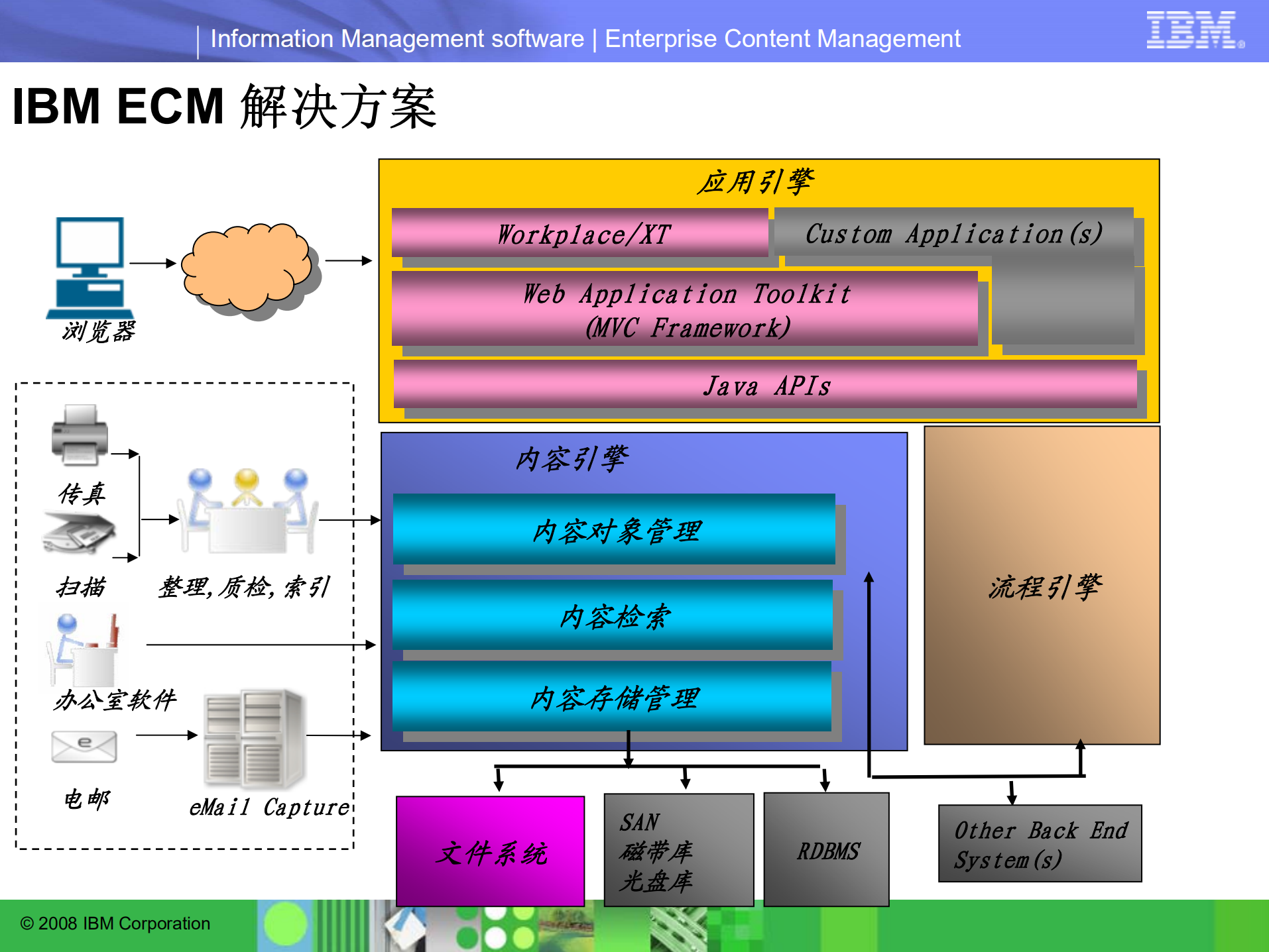 IBM+ECM解决方案_ITIL之家(www.itilzj.com)_.PDF 第10页