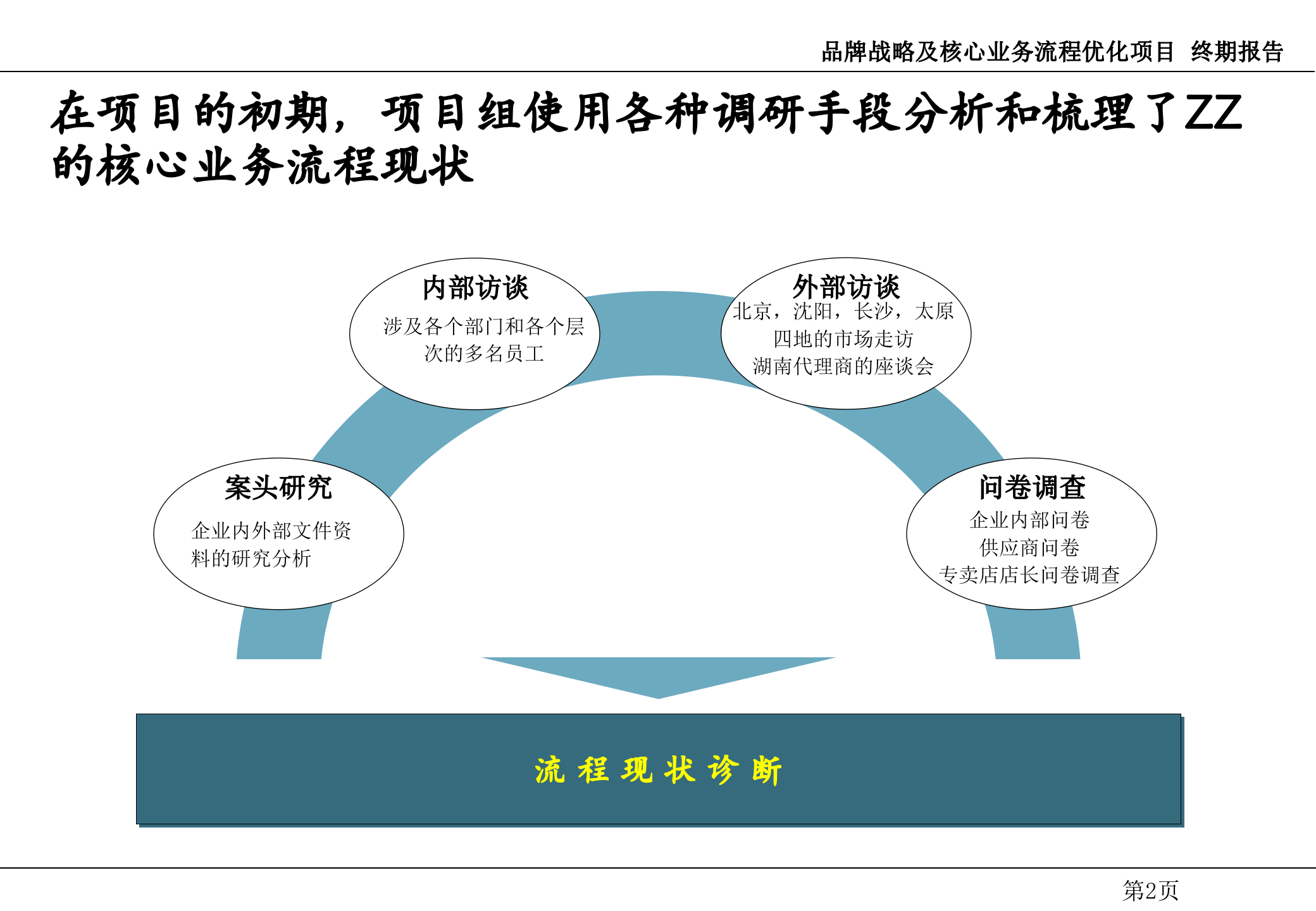 品牌战略及核心业务流程优化项目_ITIL之家(www.itilzj.com)_.PPT 第3页