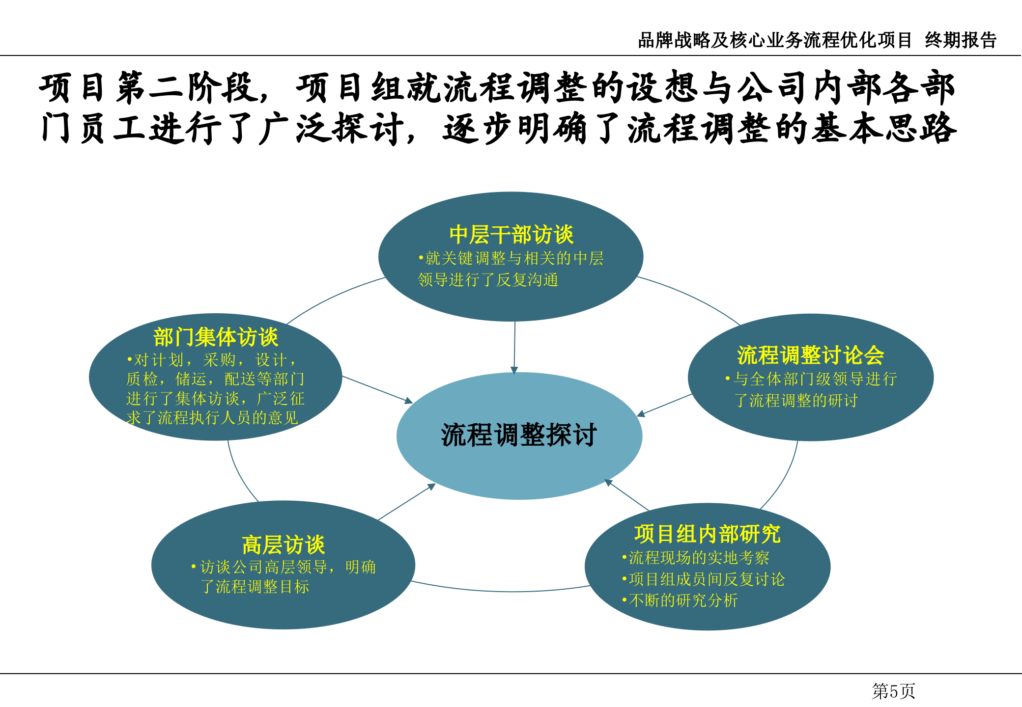 品牌战略及核心业务流程优化项目_ITIL之家(www.itilzj.com)_.PPT 第6页