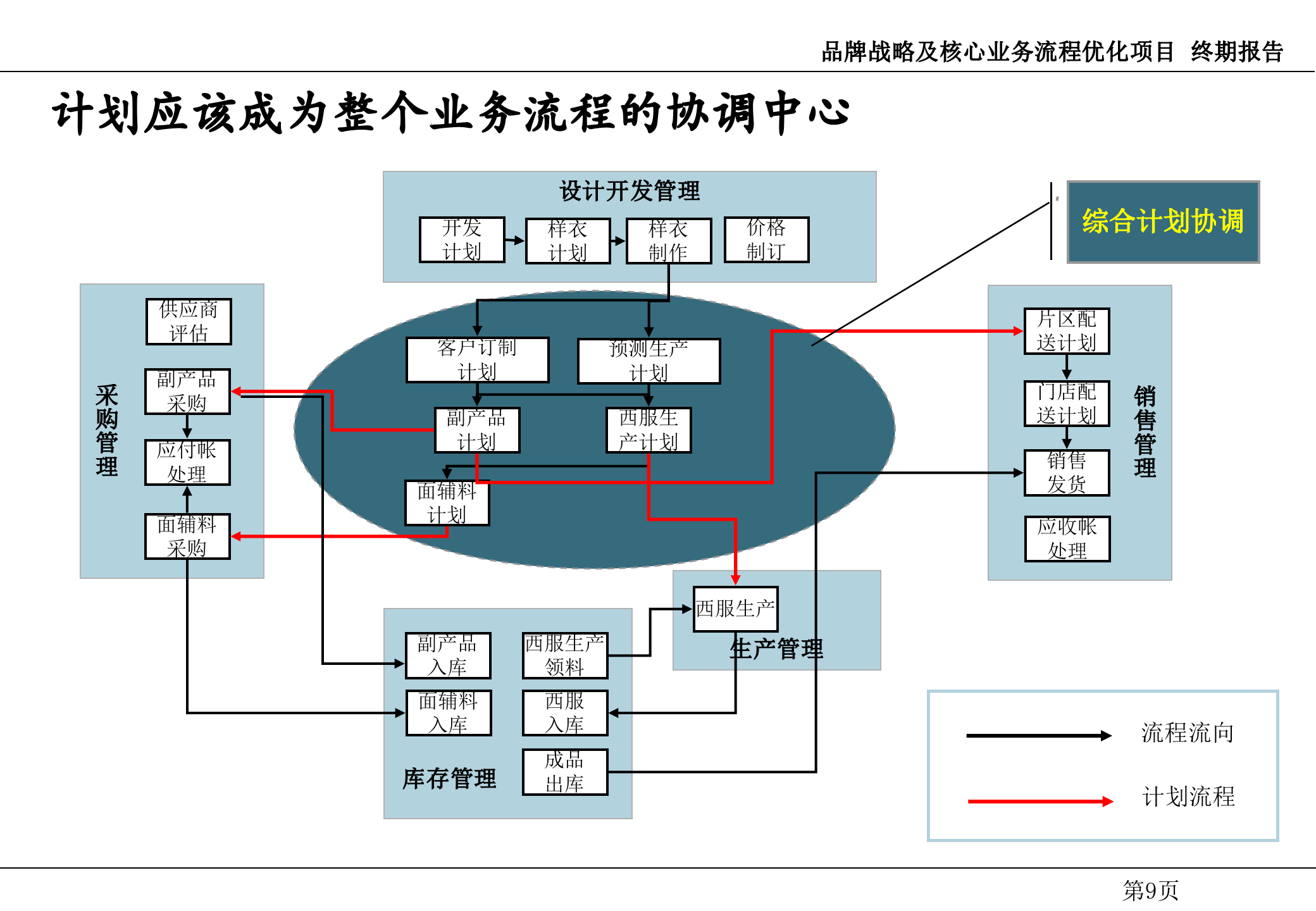 品牌战略及核心业务流程优化项目_ITIL之家(www.itilzj.com)_.PPT 第10页