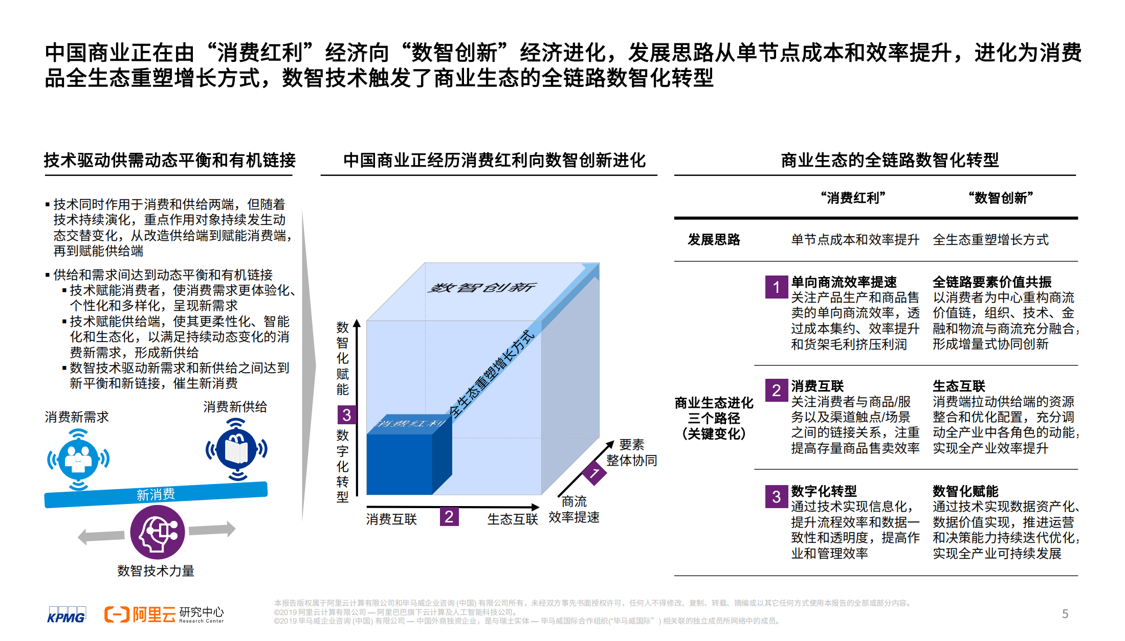 2020消费品生态全链路数智化转型白皮书_ITIL之家(www.itilzj.com)_.PDF 第5页