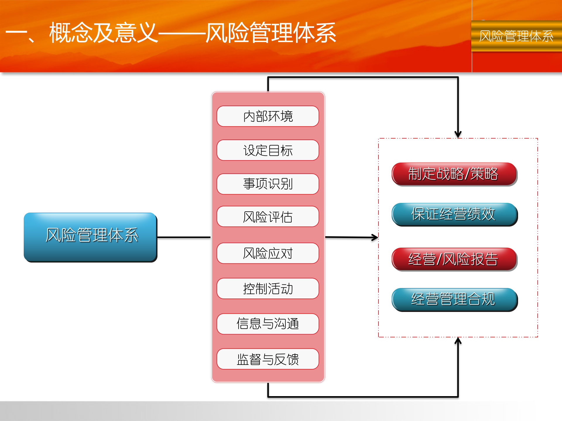 企业风险管理体系建设_ITIL之家(www.itilzj.com)_.PPTX 第7页