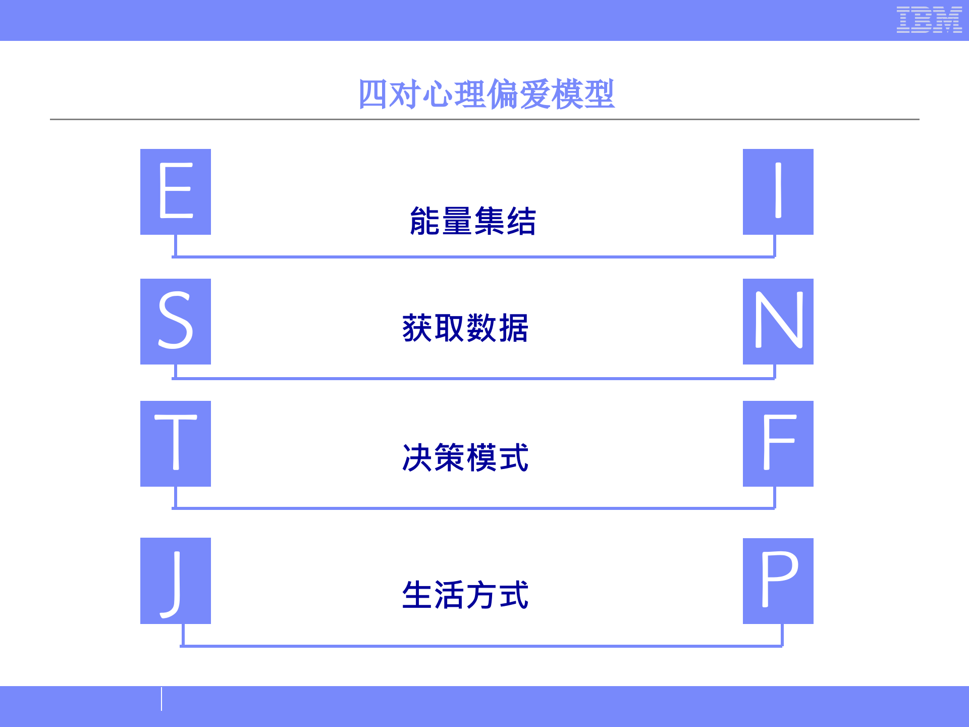 IBM业务领先模型_ITIL之家(www.itilzj.com)_.PPTX 第4页