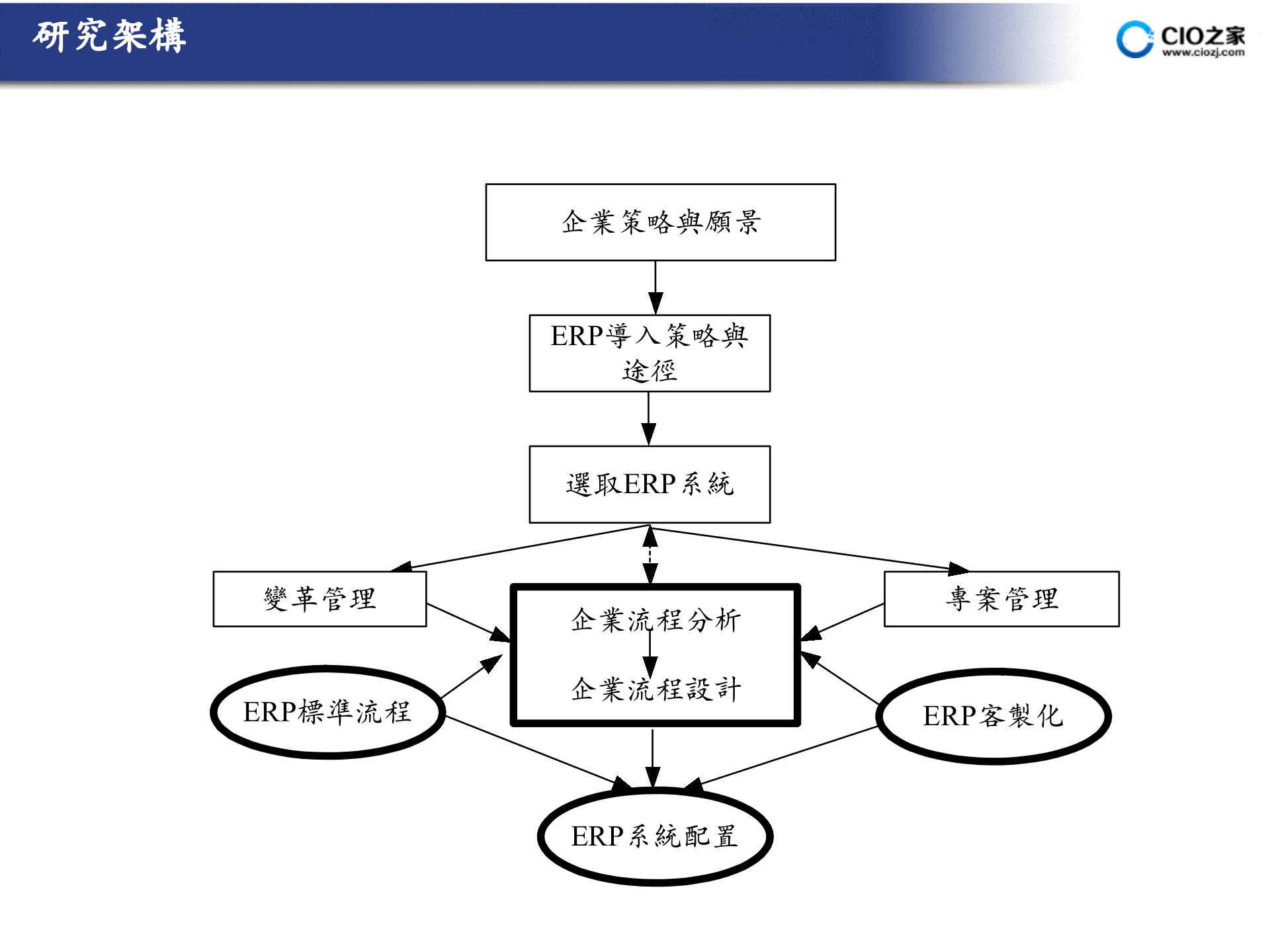 企业流程管理与企业资源规划系统_ITIL之家(www.itilzj.com)_.PPTX 第7页