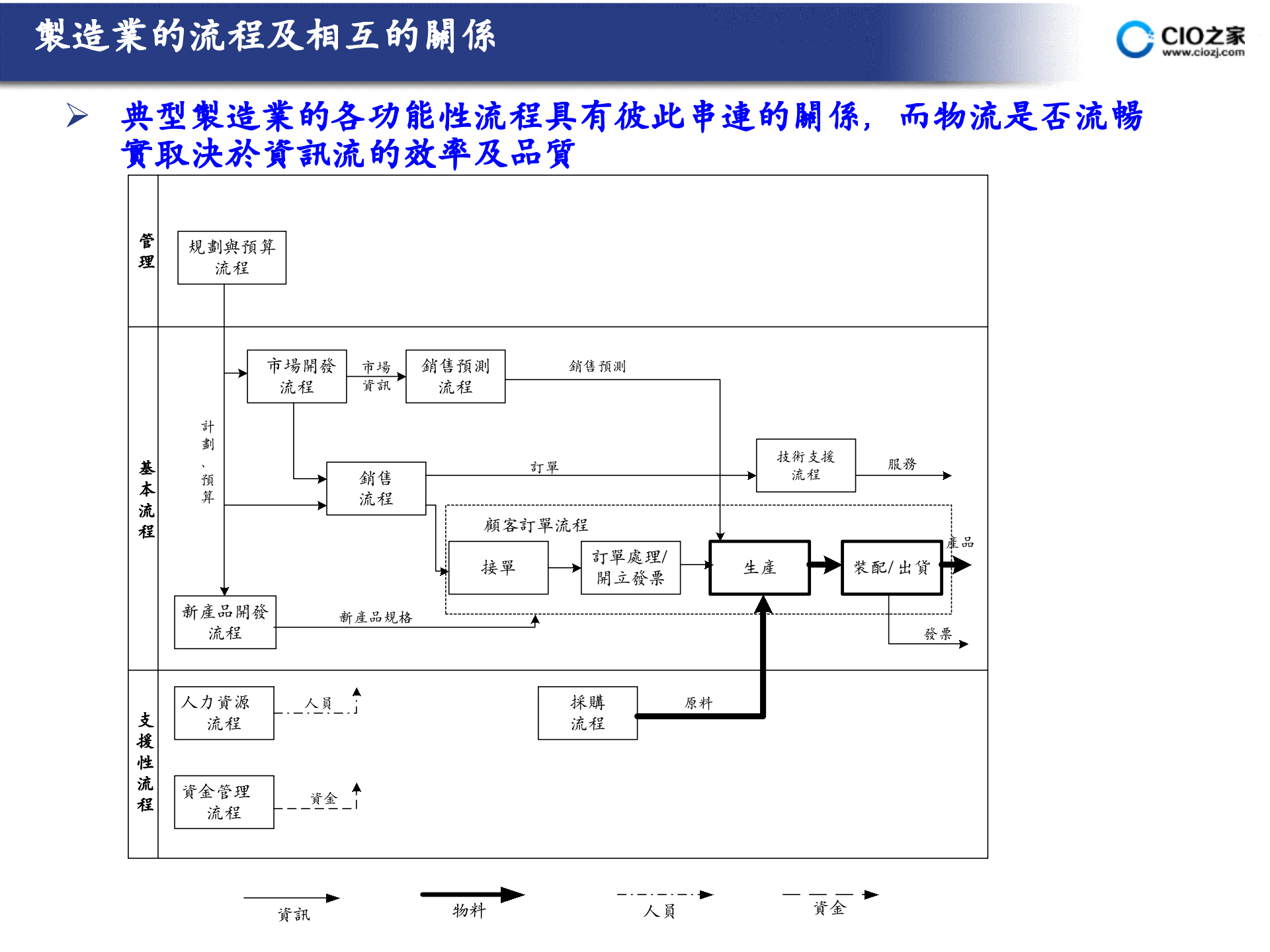 企业流程管理与企业资源规划系统_ITIL之家(www.itilzj.com)_.PPTX 第8页