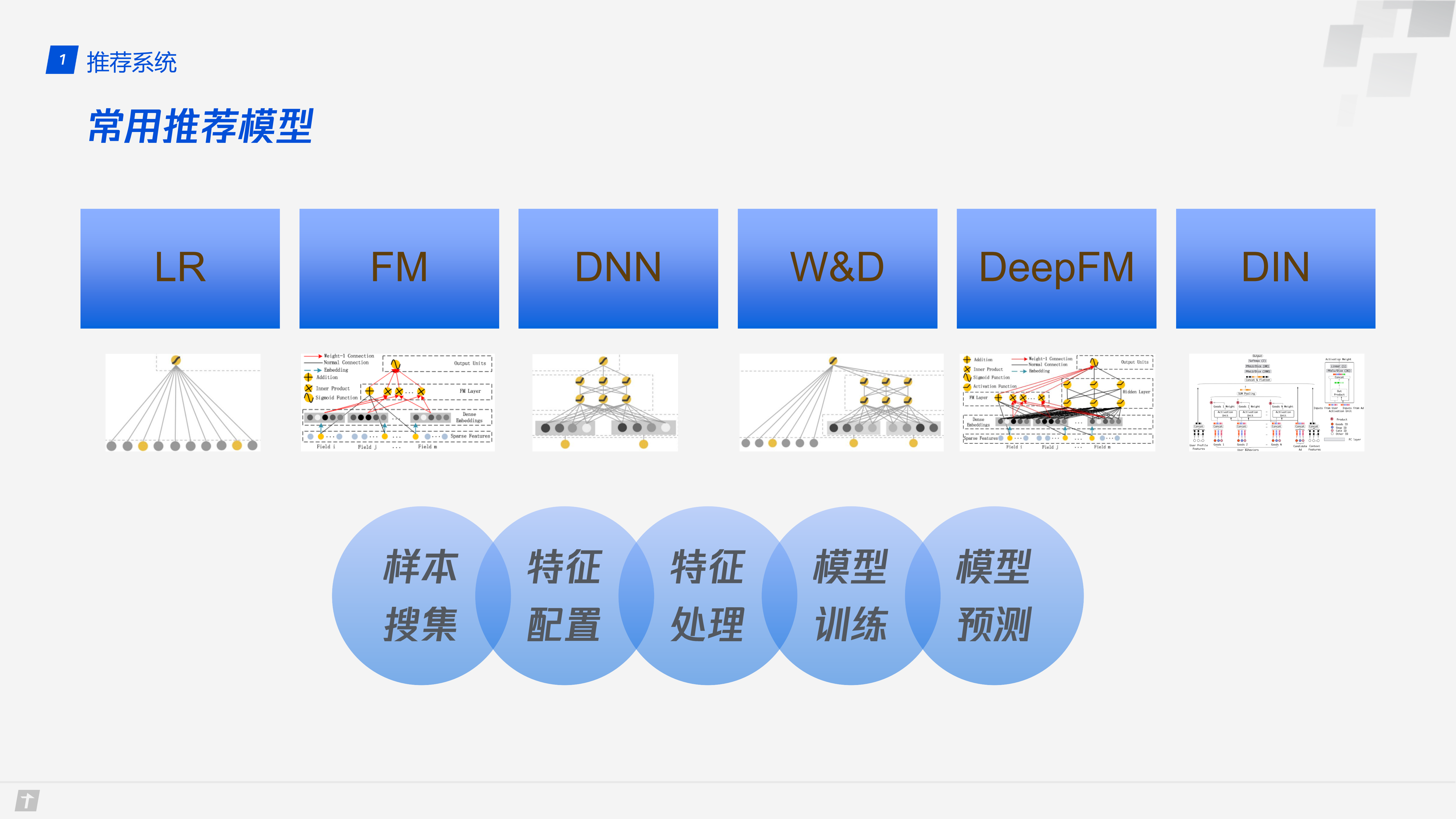 推荐系统型训练流程的标准化_ITIL之家(www.itilzj.com)_.PDF 第5页