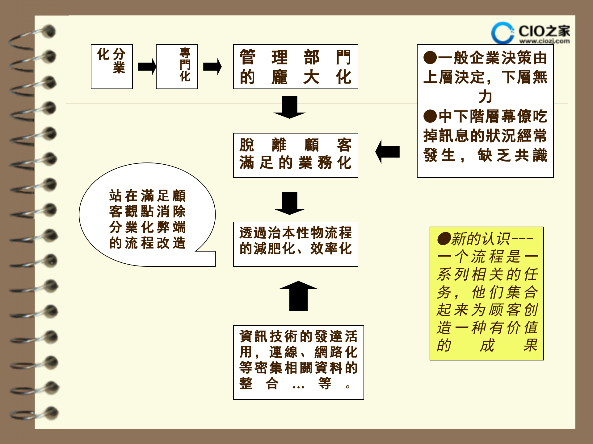 企业流程优化_ITIL之家(www.itilzj.com)_.PPTX 第6页