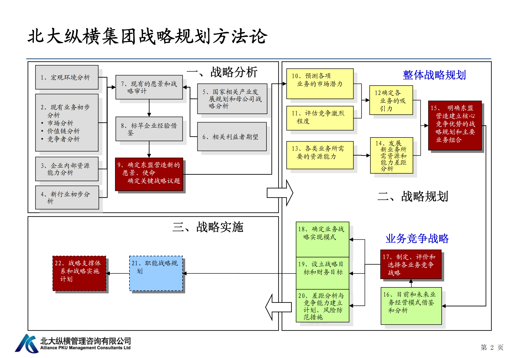 北大纵横战略咨询方法论和常用工具介绍_ITIL之家(www.itilzj.com)_.PDF 第3页