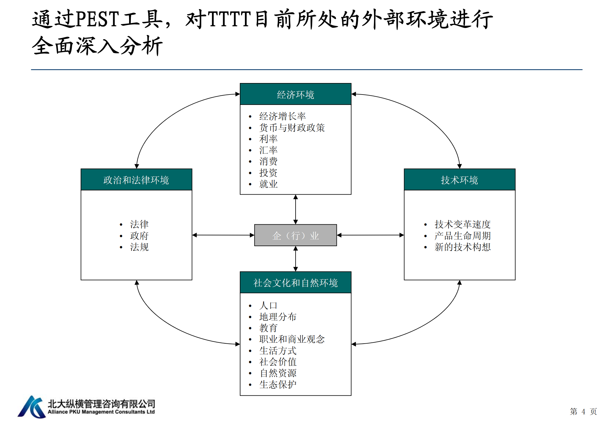 北大纵横战略咨询方法论和常用工具介绍_ITIL之家(www.itilzj.com)_.PDF 第5页