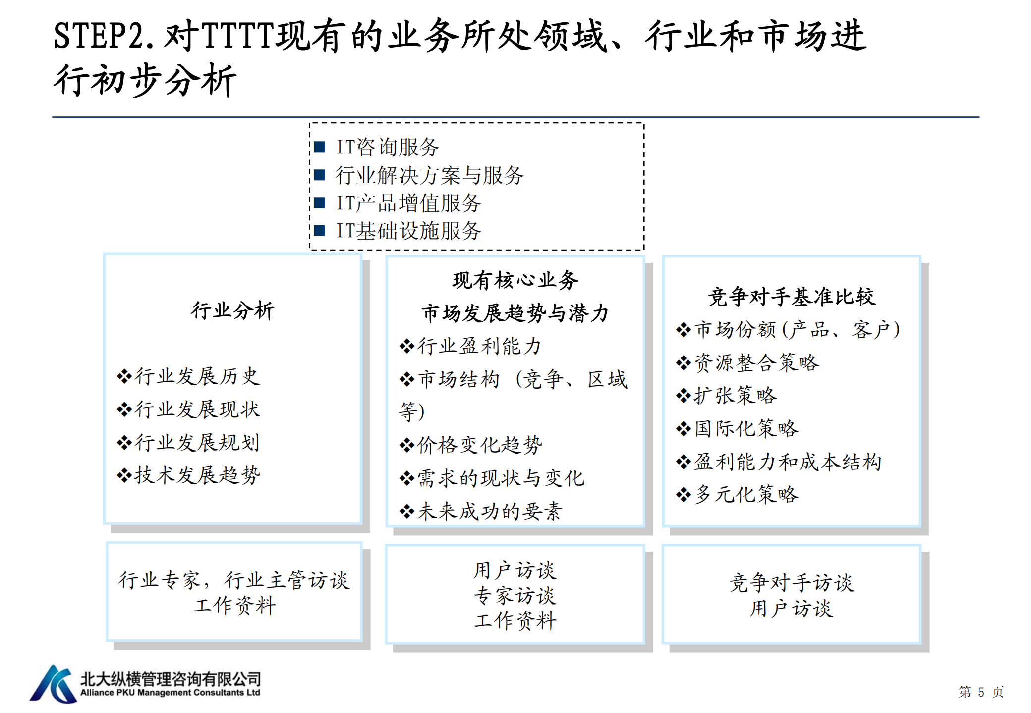 北大纵横战略咨询方法论和常用工具介绍_ITIL之家(www.itilzj.com)_.PDF 第6页