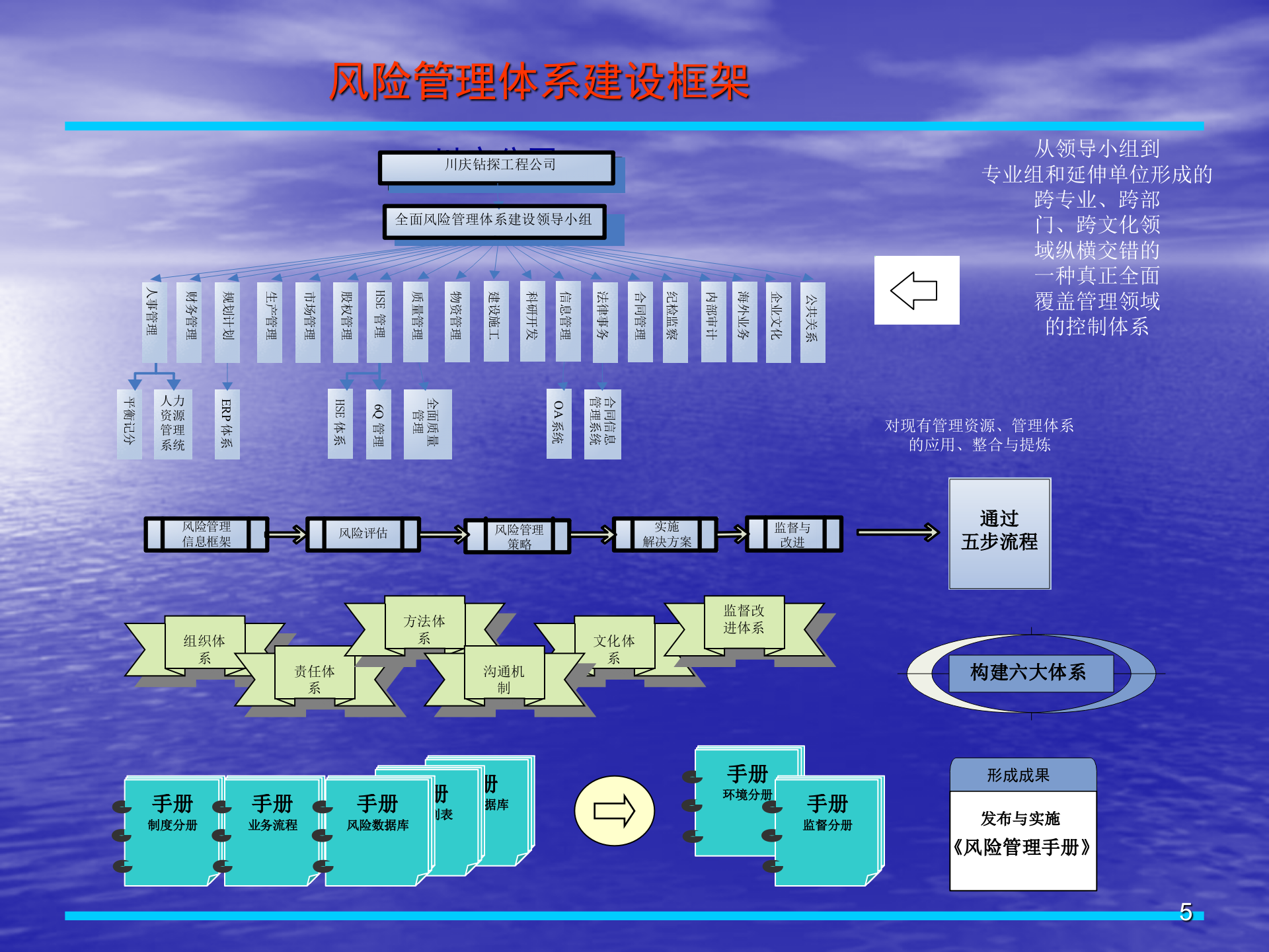全面风险管理体系建设实施与操作_ITIL之家(www.itilzj.com)_.PPTX 第5页