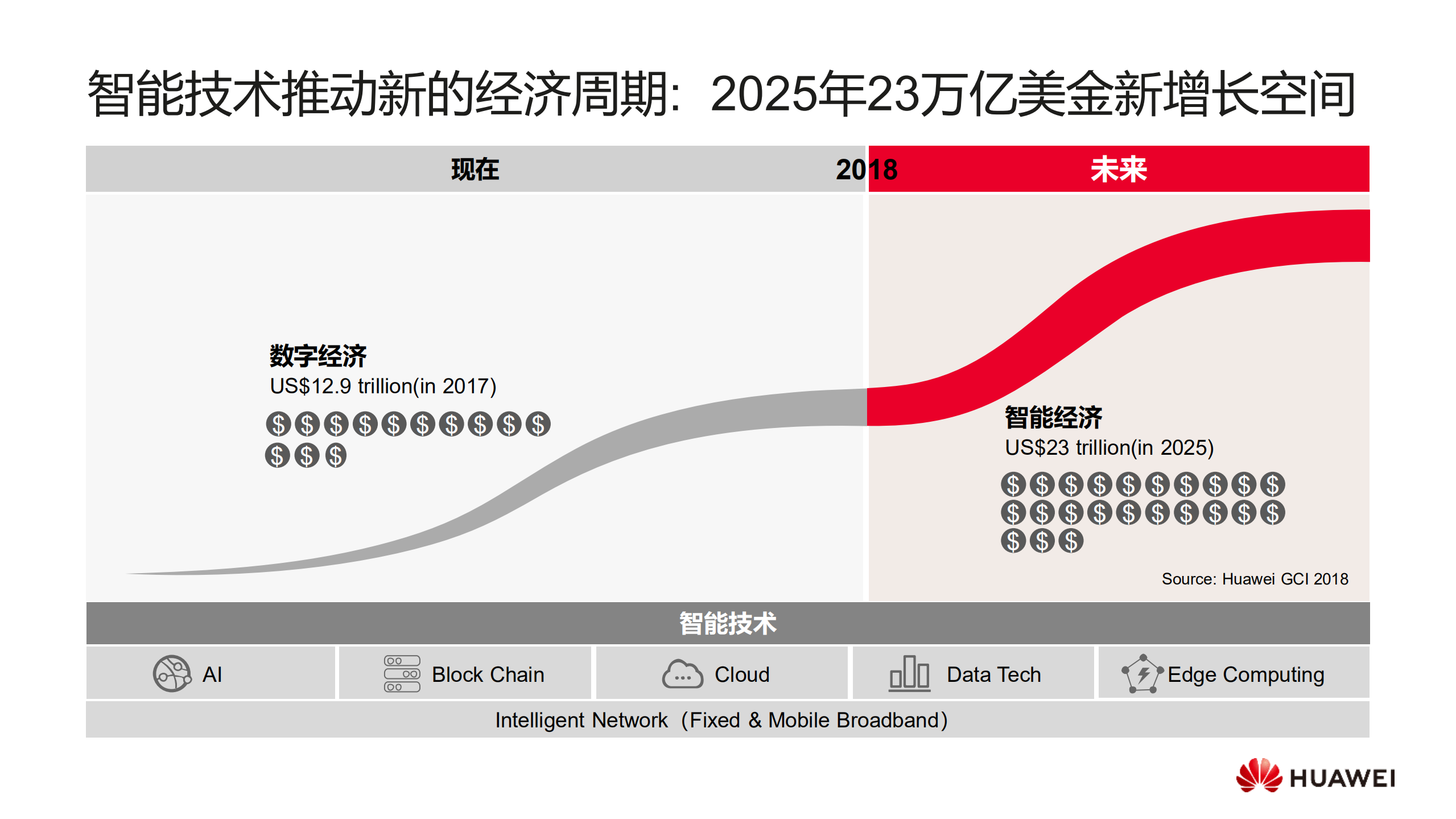 从数字经济到智能经济：塑造新增长_ITIL之家(www.itilzj.com)_.PDF 第7页