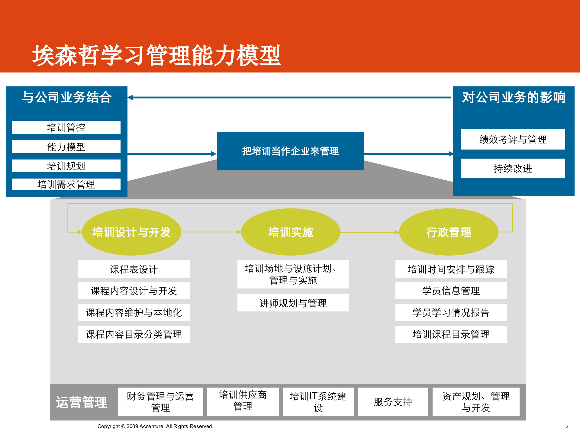 学习管理和知识管理_ITIL之家(www.itilzj.com)_.PPT 第4页