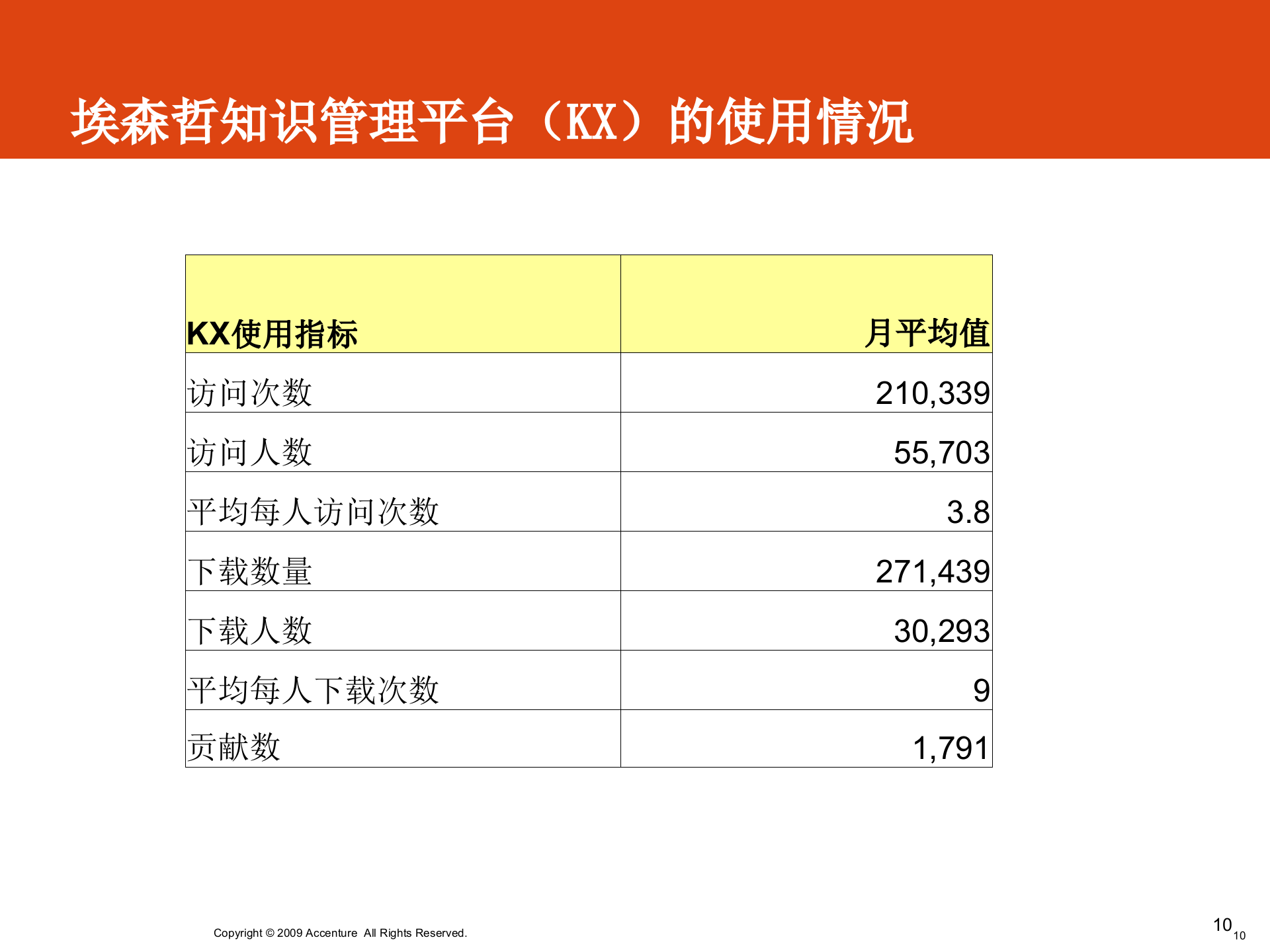 学习管理和知识管理_ITIL之家(www.itilzj.com)_.PPT 第10页