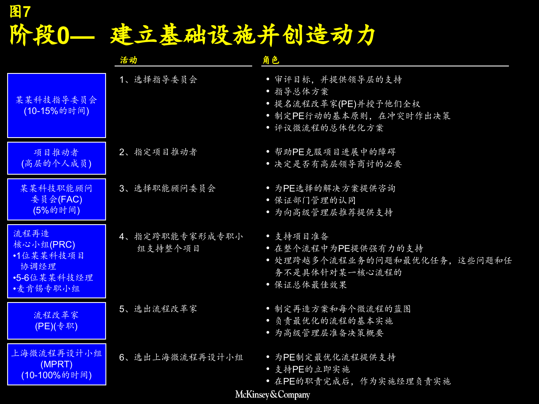业务流程改造报告_ITIL之家(www.itilzj.com)_.PPTX 第7页