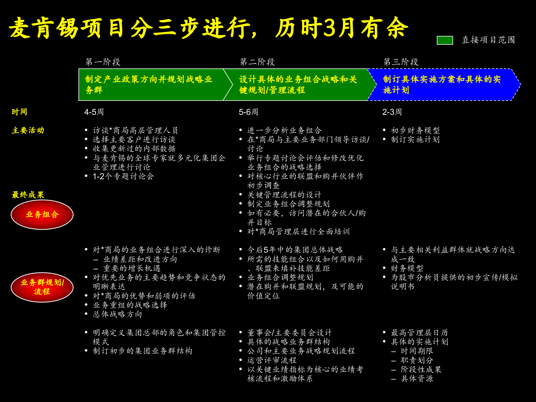 公司管理咨询的标准流程_ITIL之家(www.itilzj.com)_.PPTX 第4页