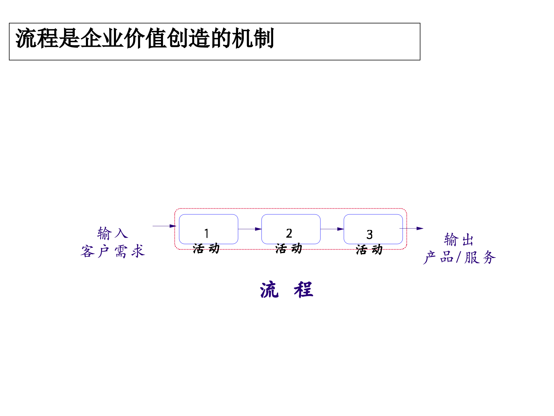业务流程设计与优化_ITIL之家(www.itilzj.com)_.PPTX 第7页