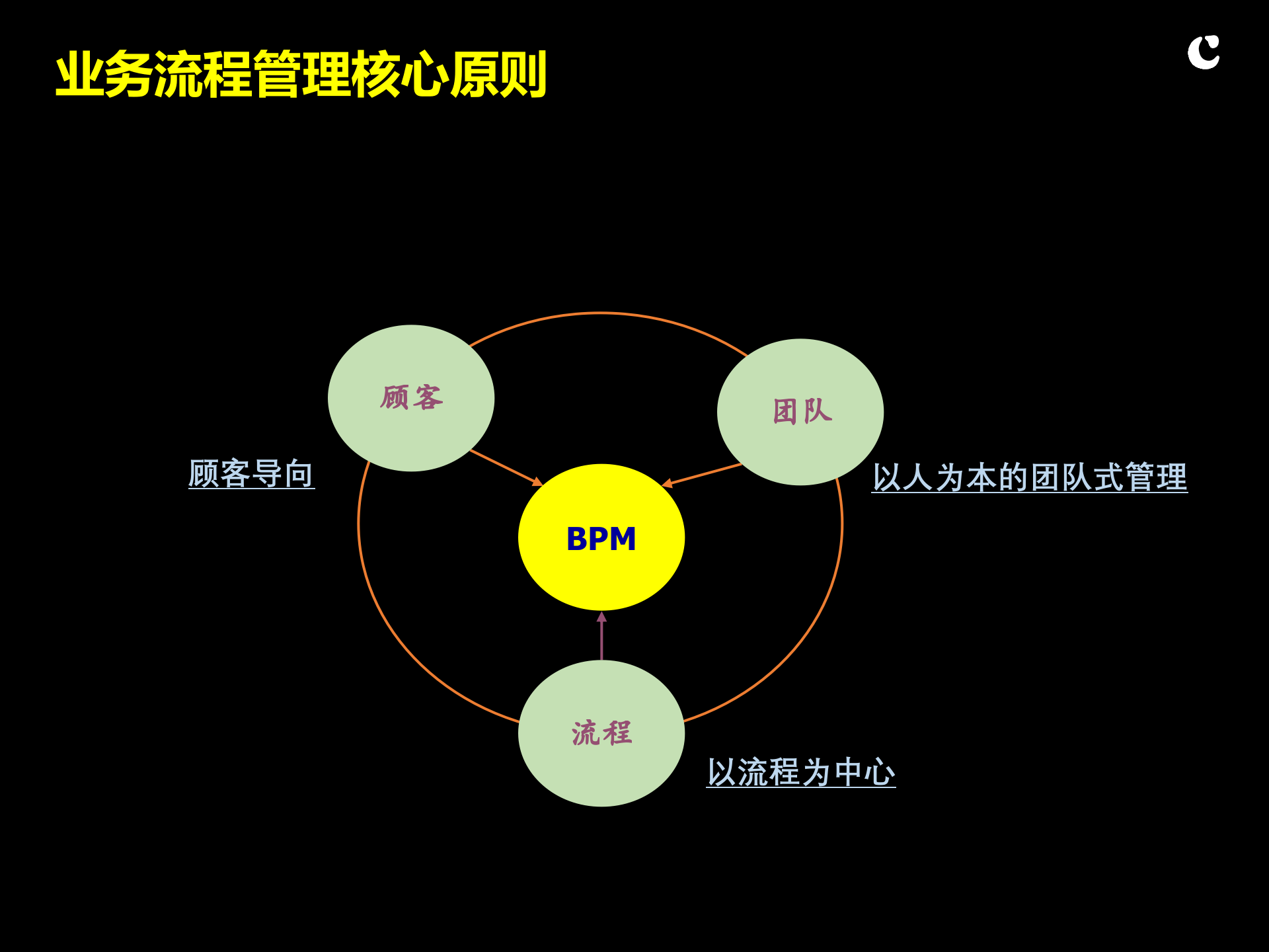 业务流程设计与优化概要_ITIL之家(www.itilzj.com)_.PPTX 第2页