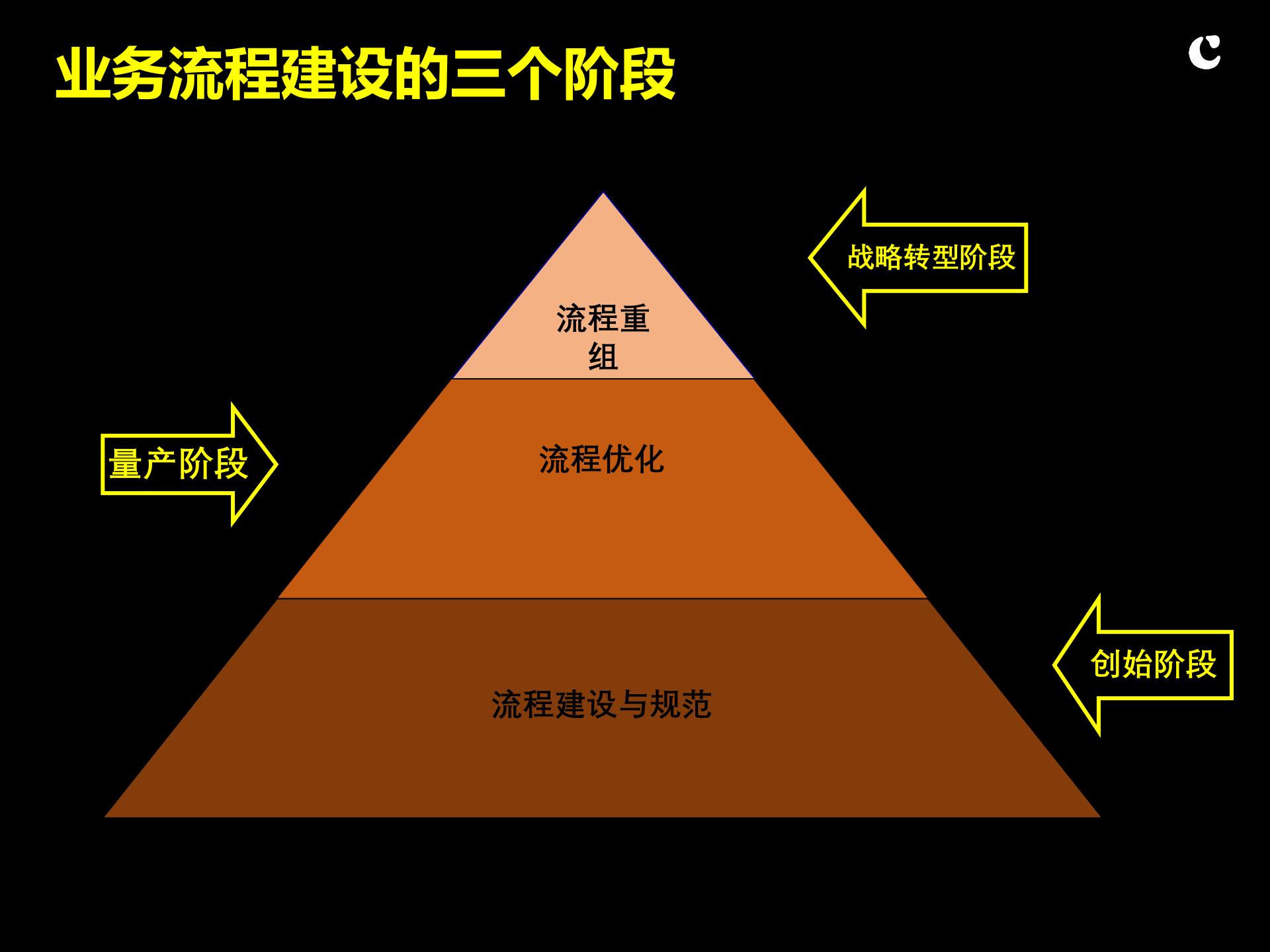 业务流程设计与优化概要_ITIL之家(www.itilzj.com)_.PPTX 第3页