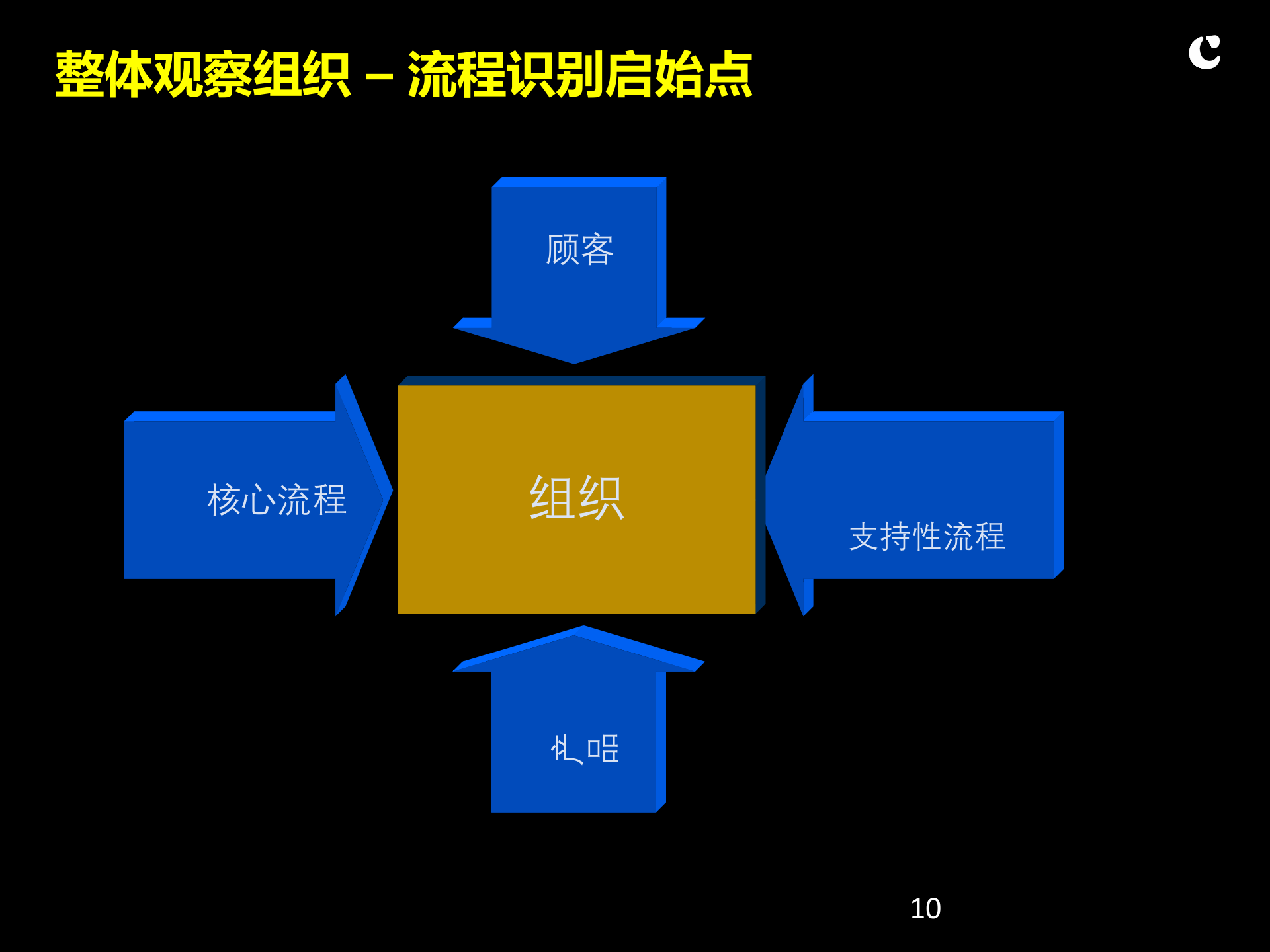 业务流程设计与优化概要_ITIL之家(www.itilzj.com)_.PPTX 第10页