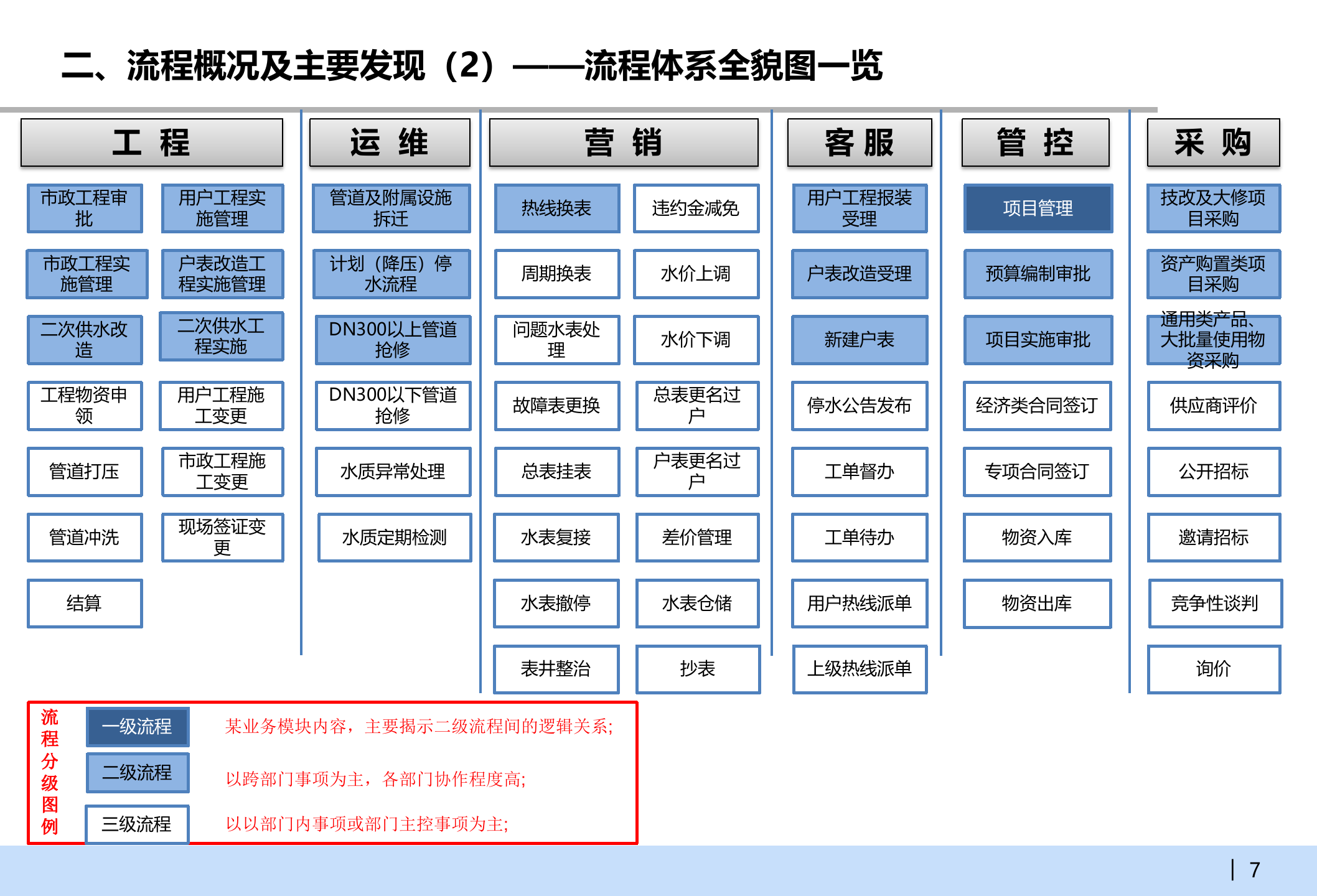 业务流程梳理优化报告样本_ITIL之家(www.itilzj.com)_.PPTX 第7页