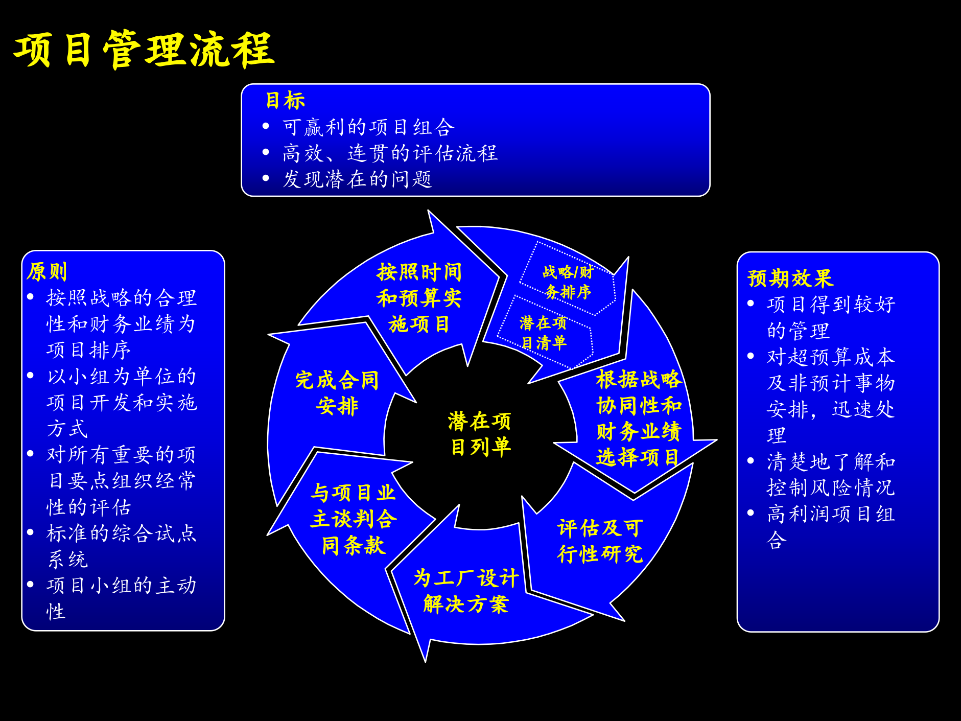 业务流程项目管理_ITIL之家(www.itilzj.com)_.PPTX 第2页