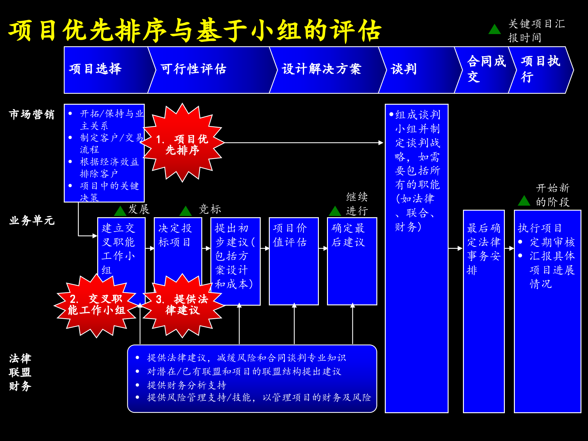 业务流程项目管理_ITIL之家(www.itilzj.com)_.PPTX 第6页