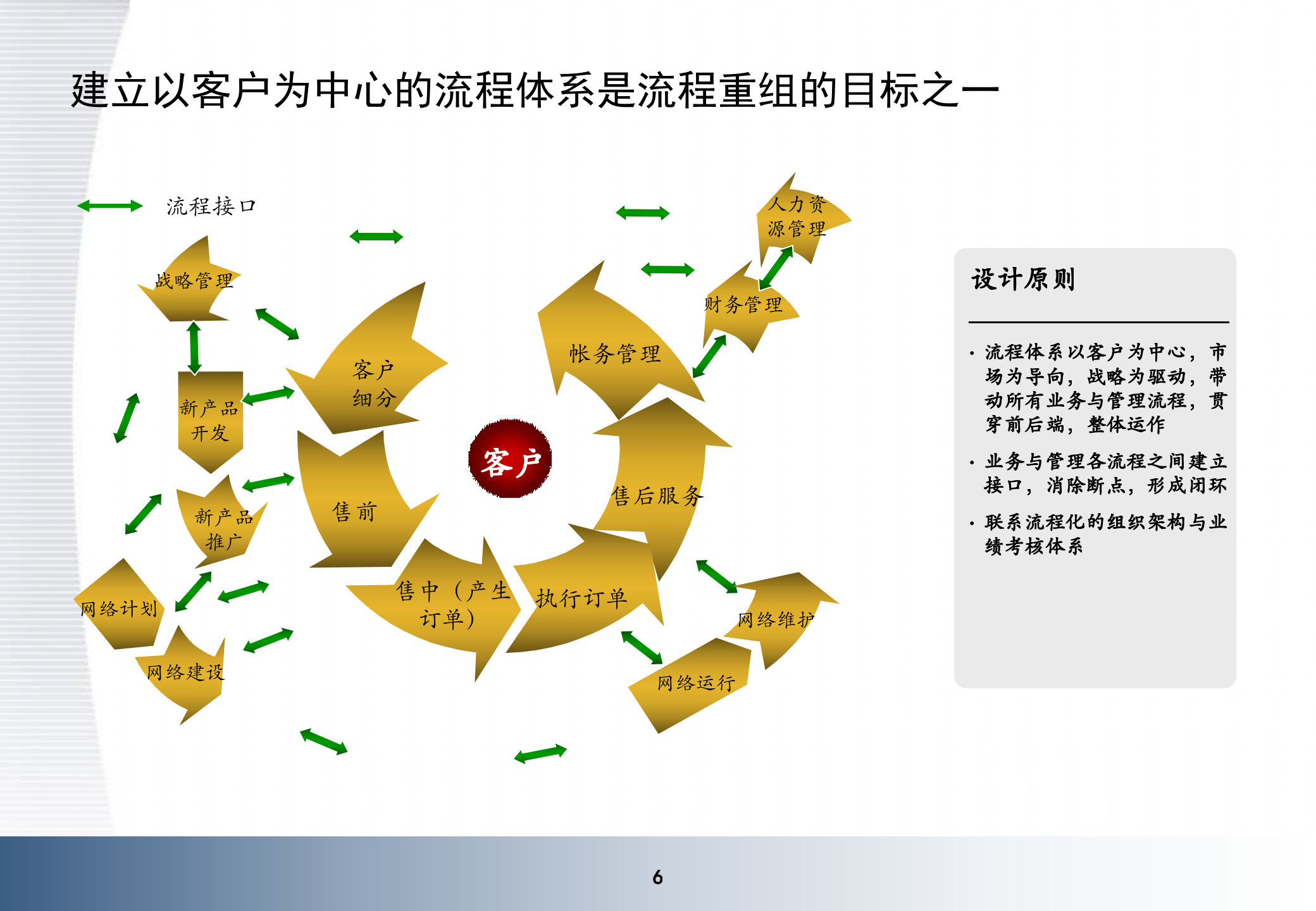 业务流程优化与设计操作思路_ITIL之家(www.itilzj.com)_.PPTX 第6页