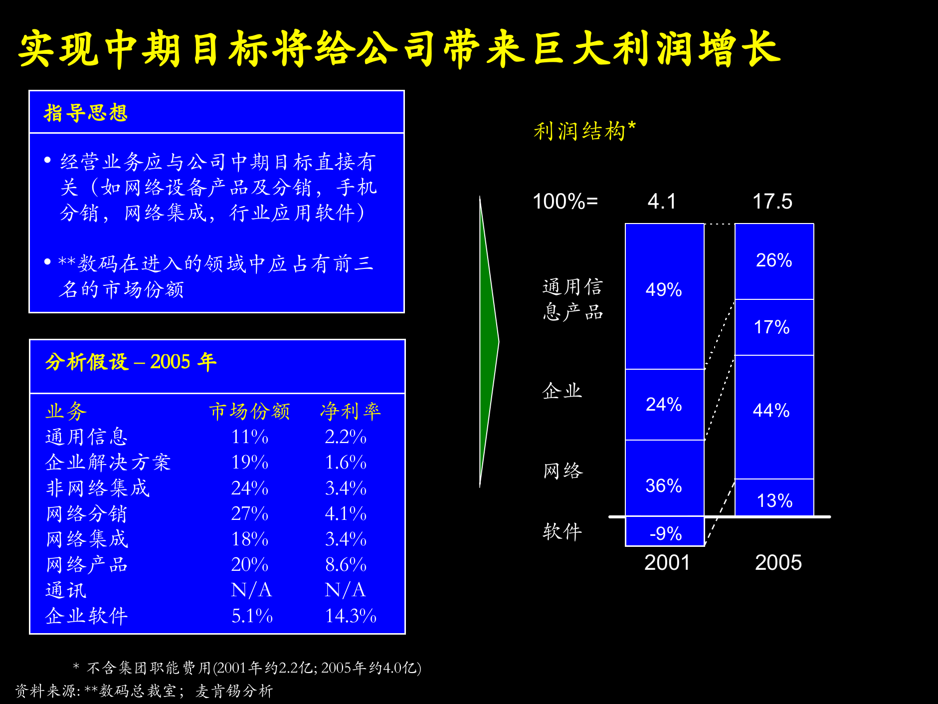某数码公司战略_ITIL之家(www.itilzj.com)_.PPTX 第9页