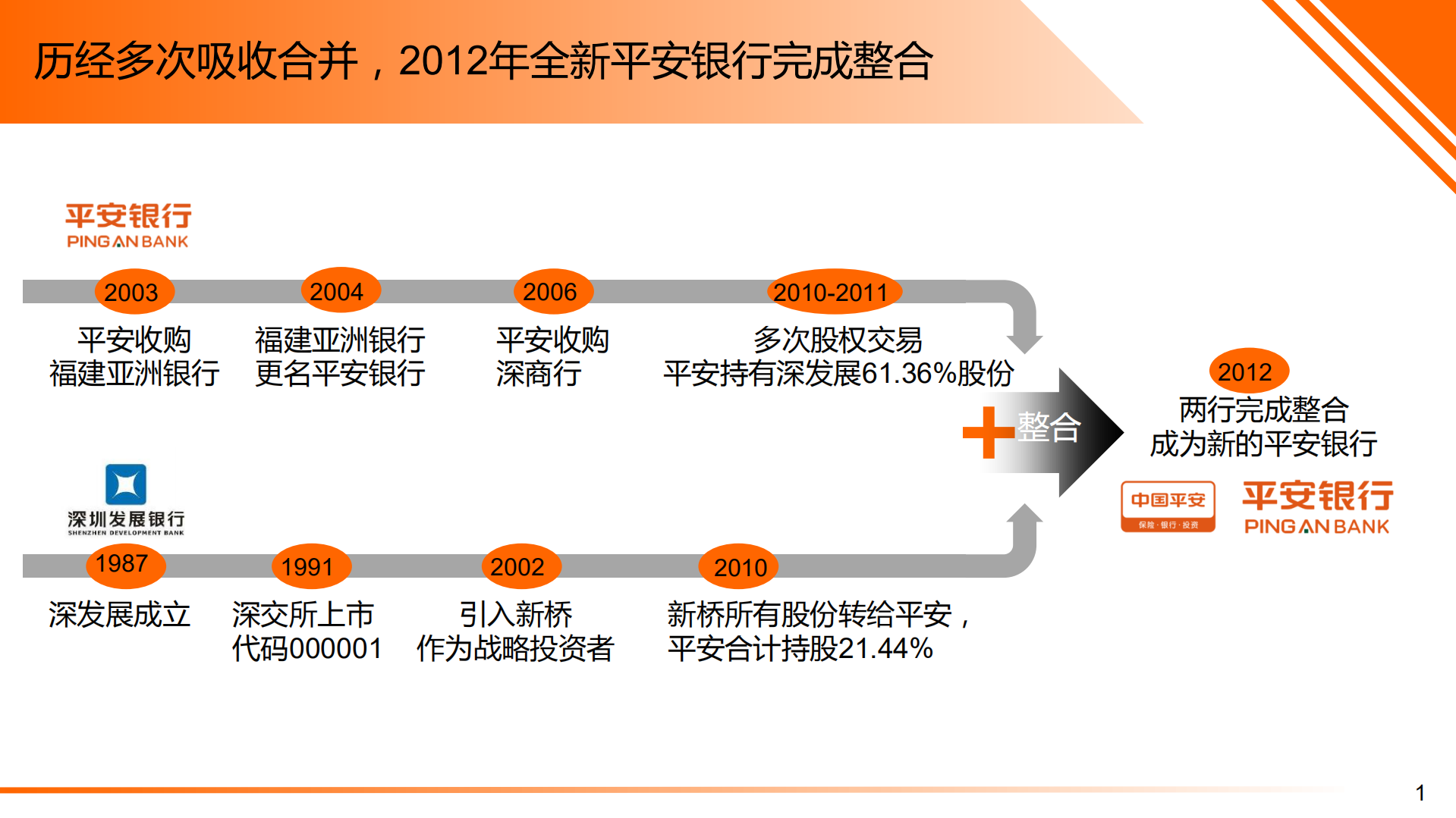 平安银行转型实践_ITIL之家(www.itilzj.com)_.PDF 第2页