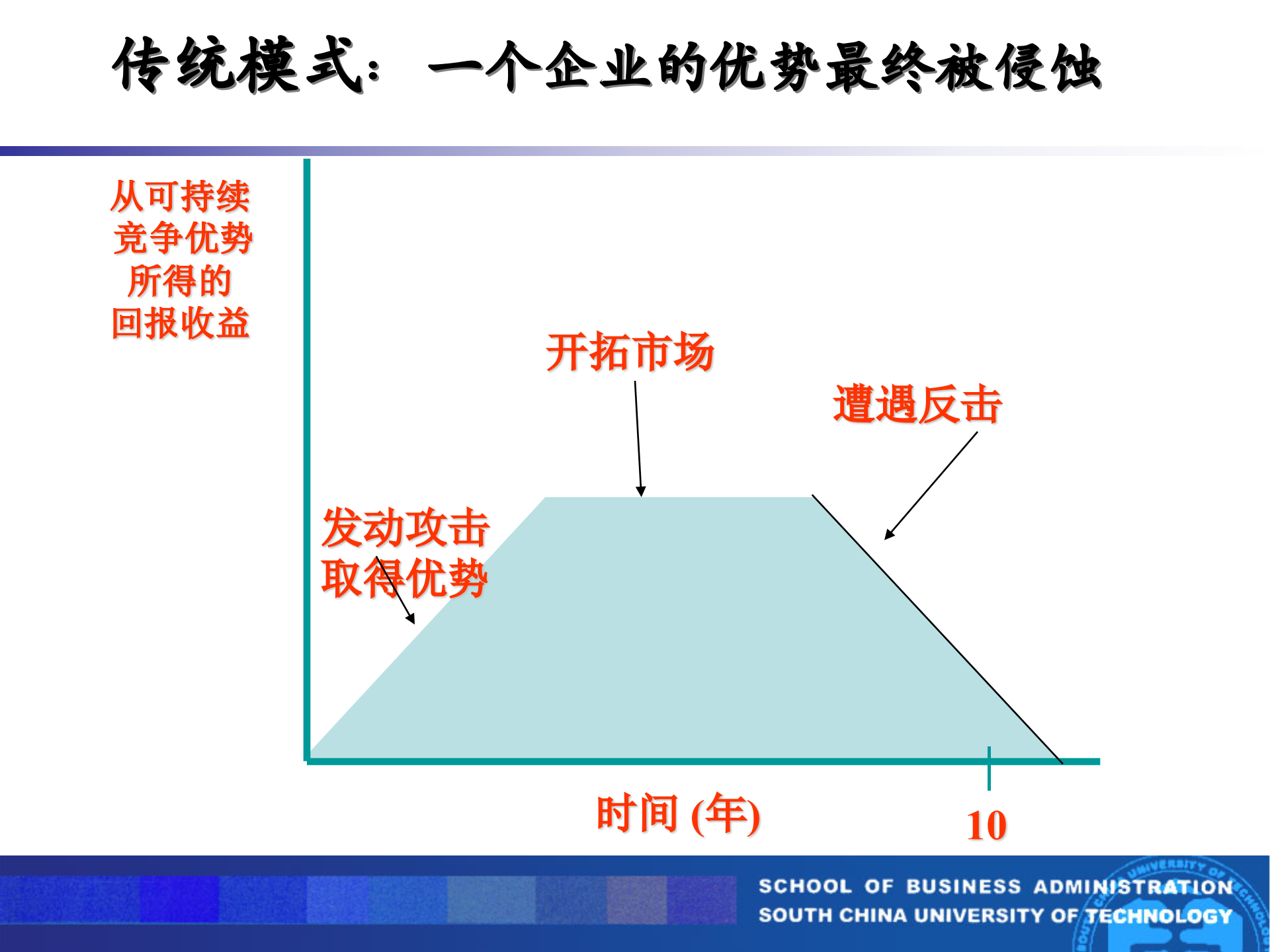 企业战略管理动态竞争_ITIL之家(www.itilzj.com)_.PPT 第10页