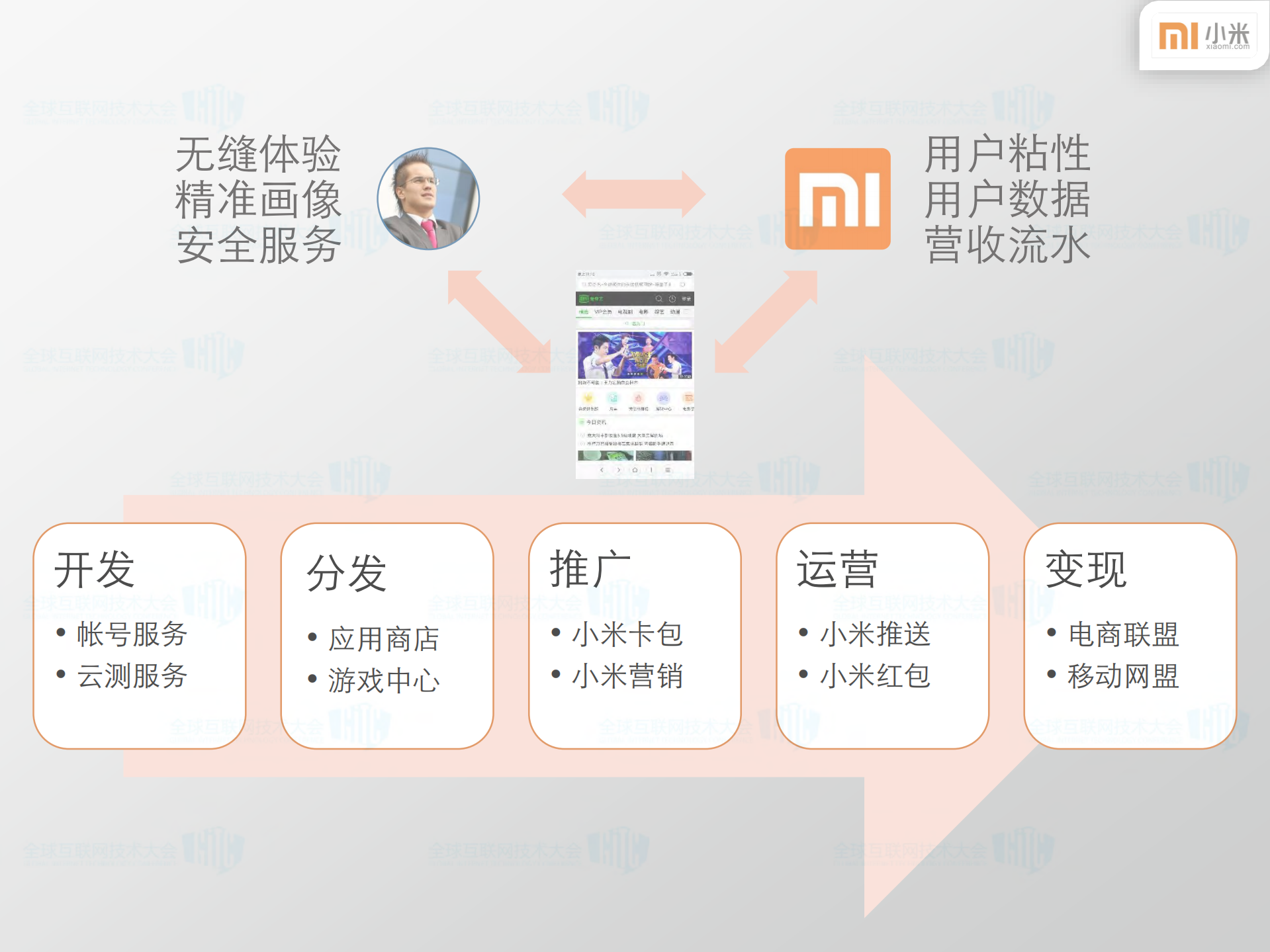 小米开放平台移动互联网生态圈的建设_ITIL之家(www.itilzj.com)_.PDF 第4页