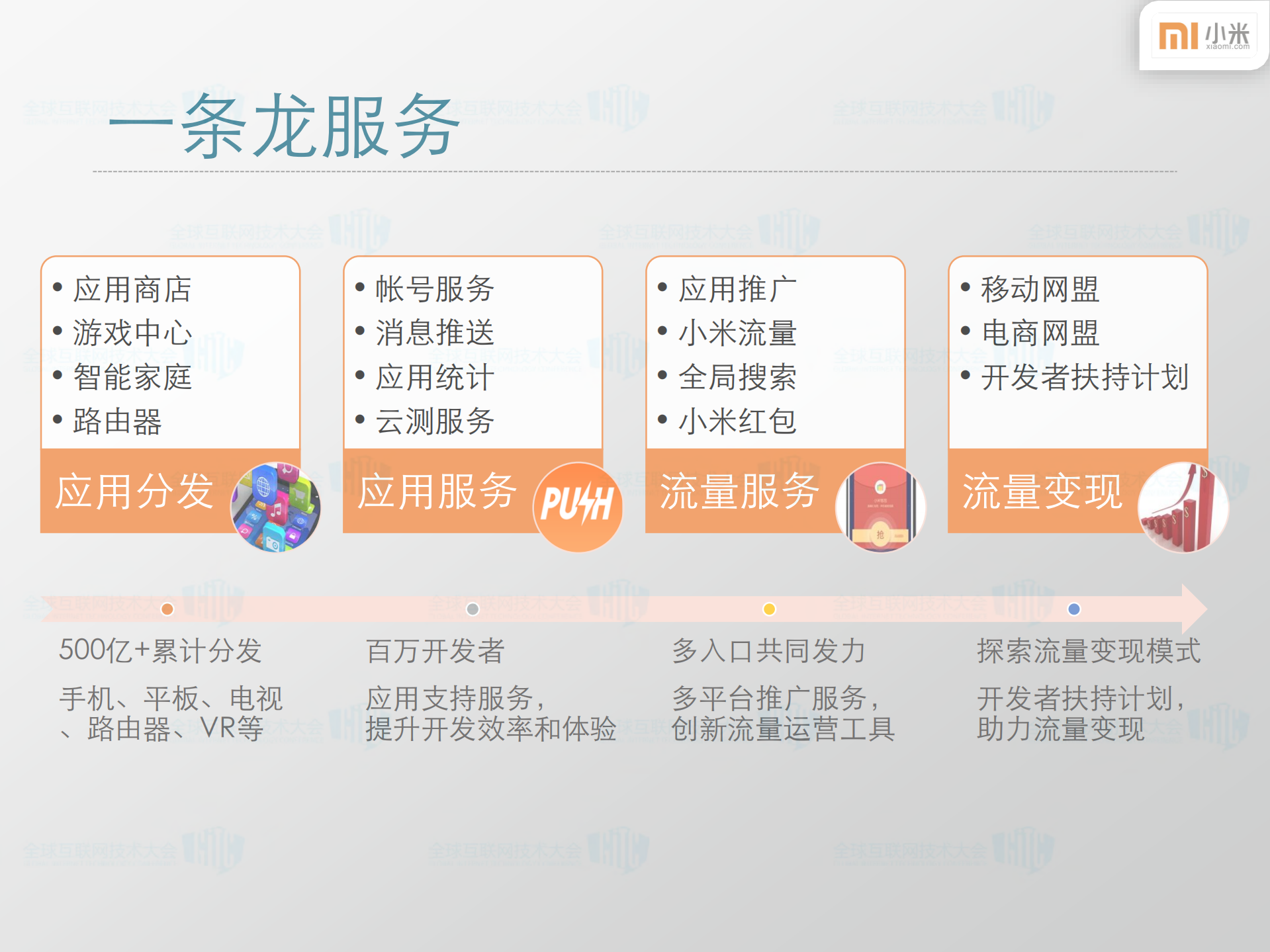 小米开放平台移动互联网生态圈的建设_ITIL之家(www.itilzj.com)_.PDF 第9页