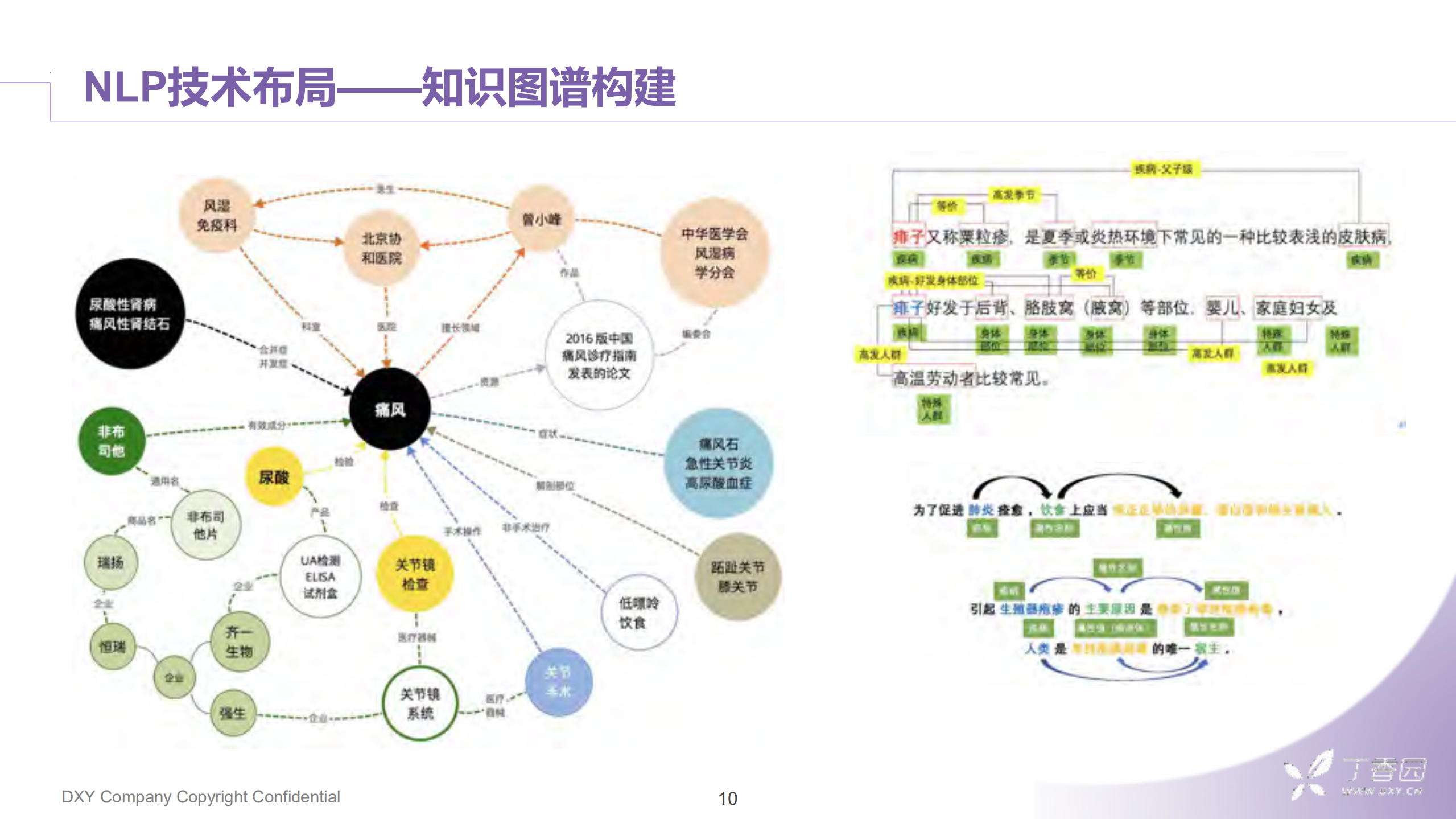 医学健康领域的短文本理解_ITIL之家(www.itilzj.com)_.PDF 第10页