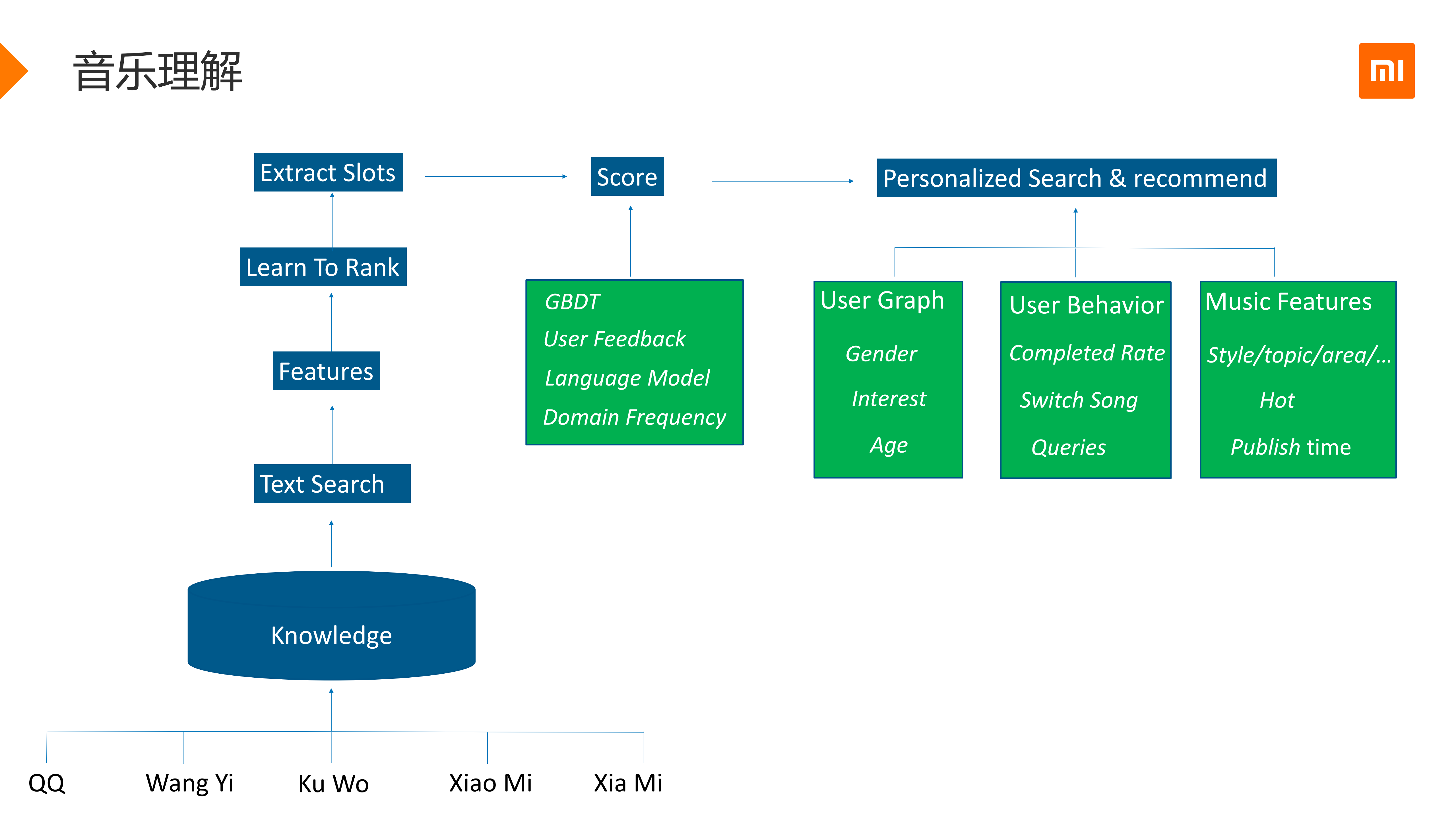 音乐垂域的自然语言理解_ITIL之家(www.itilzj.com)_.PDF 第9页