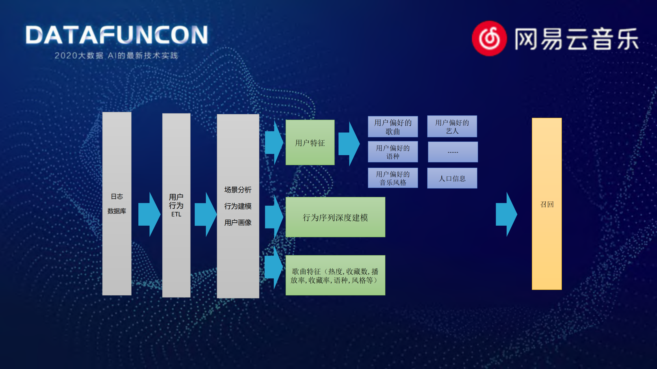 音乐推荐中用户行为序列深度建模_ITIL之家(www.itilzj.com)_.PDF 第9页