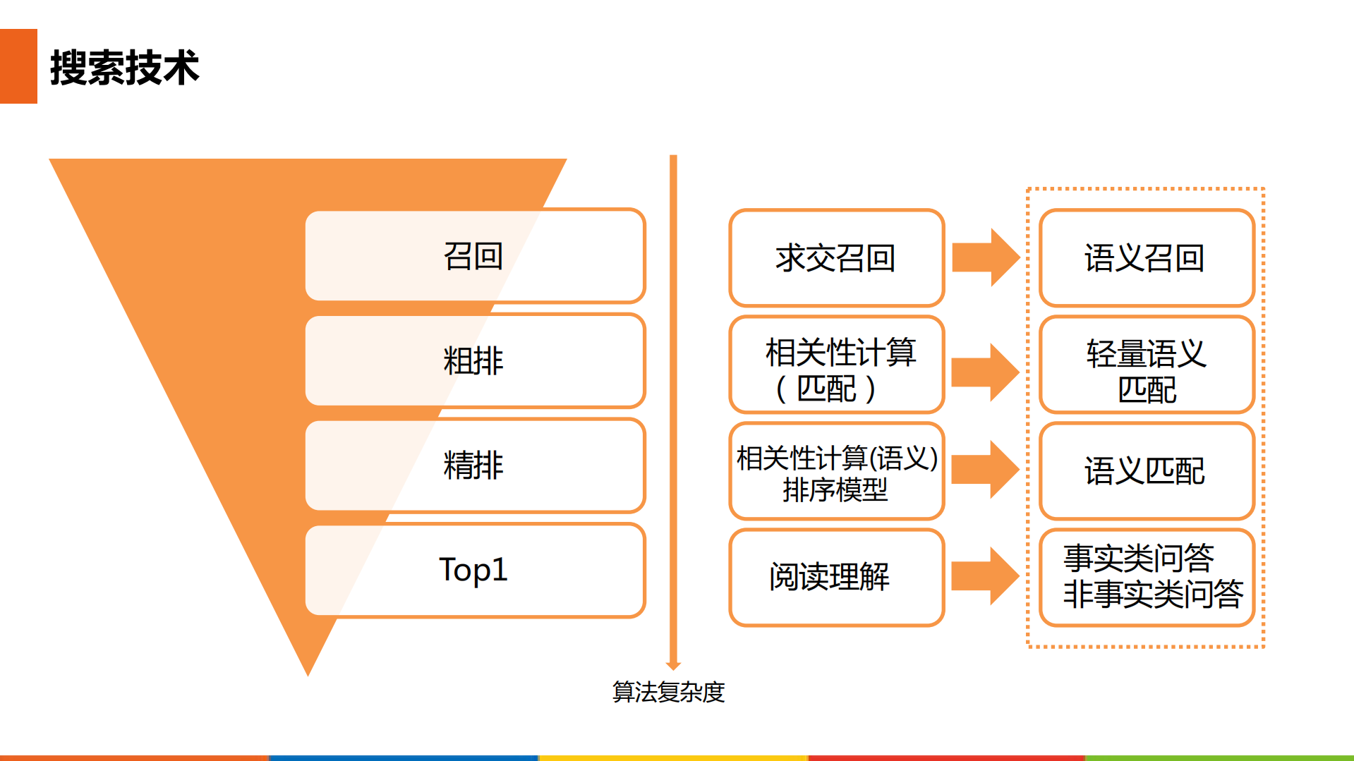语义计算在搜狗搜索全链路应用实践_ITIL之家(www.itilzj.com)_.PDF 第3页