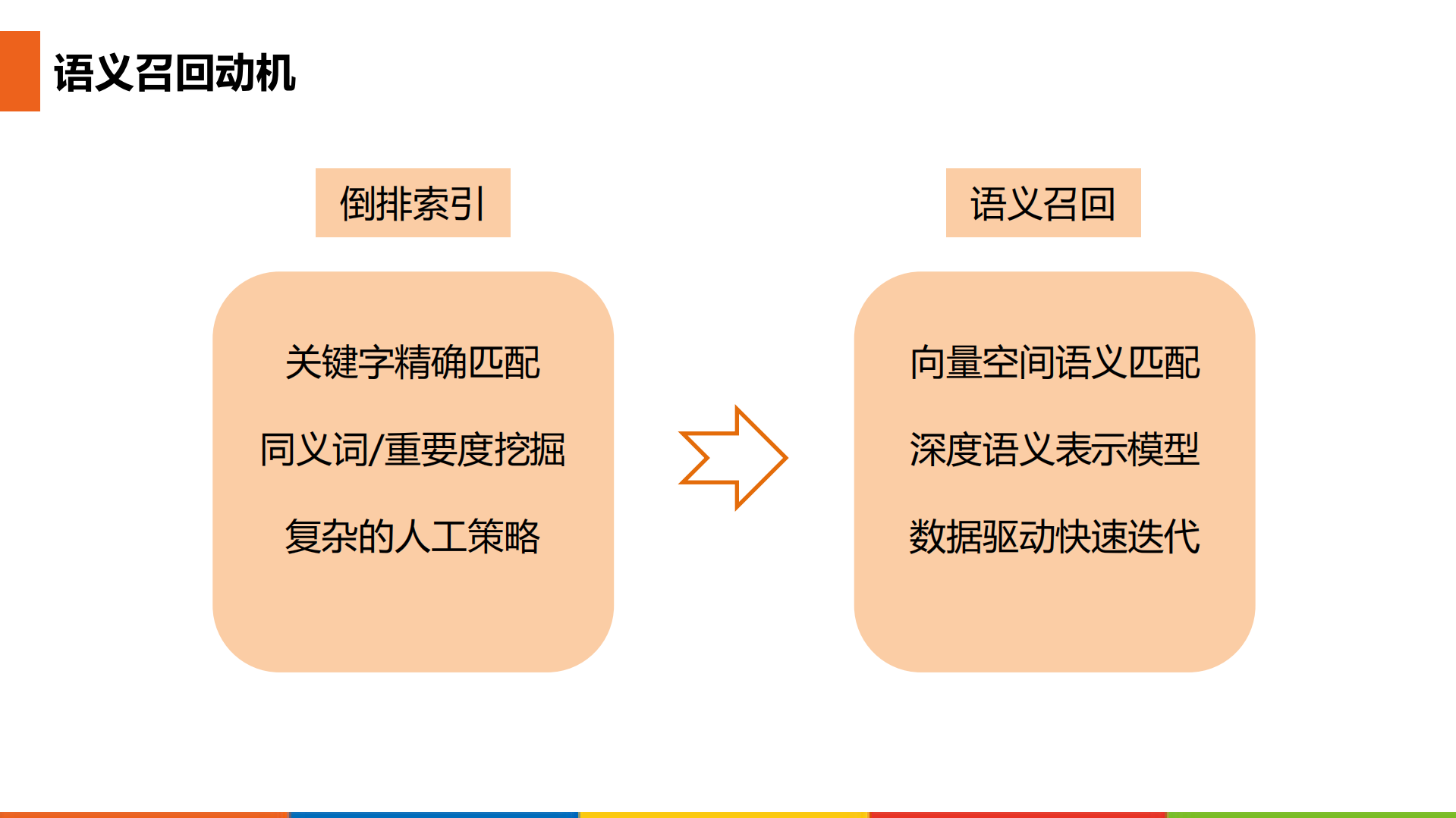 语义计算在搜狗搜索全链路应用实践_ITIL之家(www.itilzj.com)_.PDF 第6页
