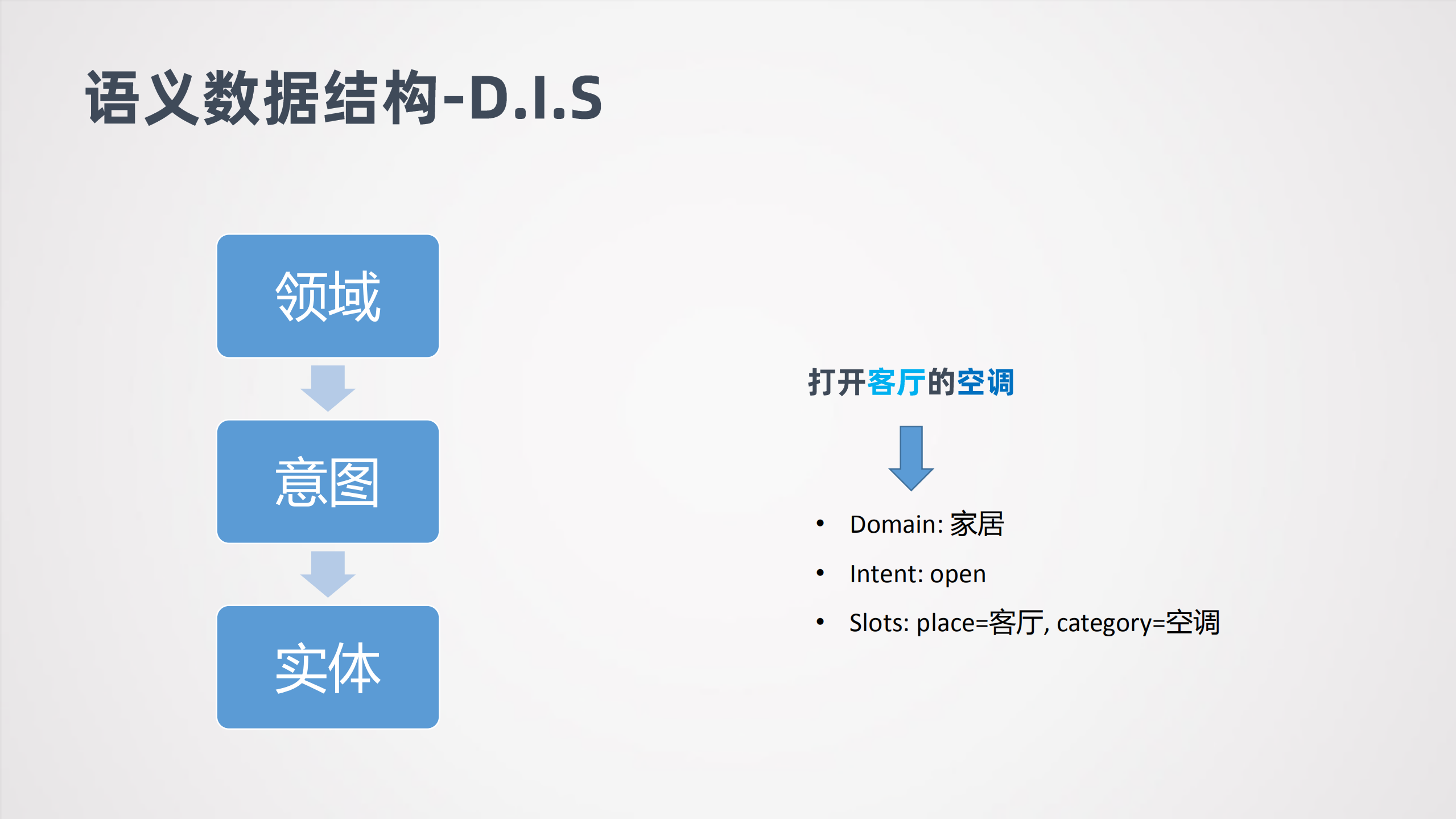语音助手中的结构化语义表达方法演进_ITIL之家(www.itilzj.com)_.PDF 第7页