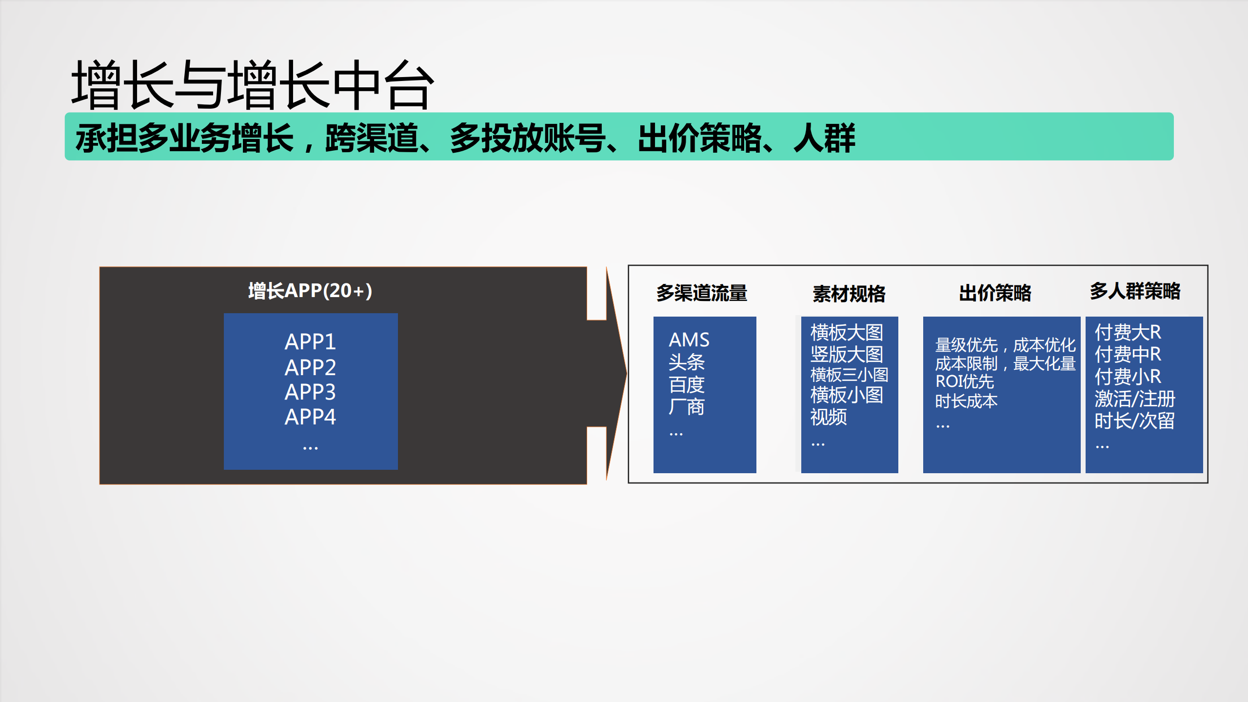 增长技术之智能投放_ITIL之家(www.itilzj.com)_.PDF 第4页