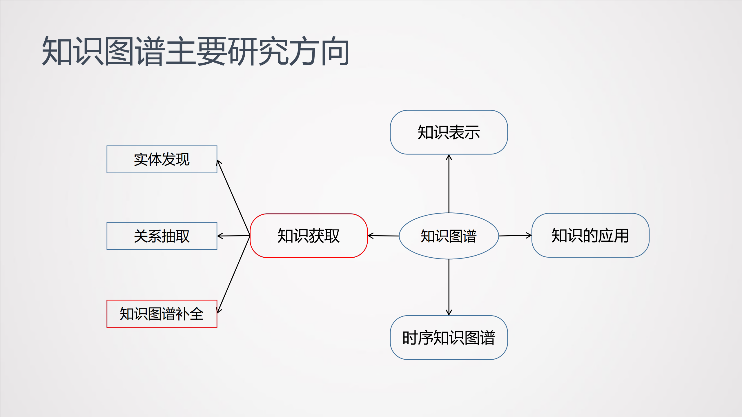 知识图谱补全技术_ITIL之家(www.itilzj.com)_.PDF 第5页