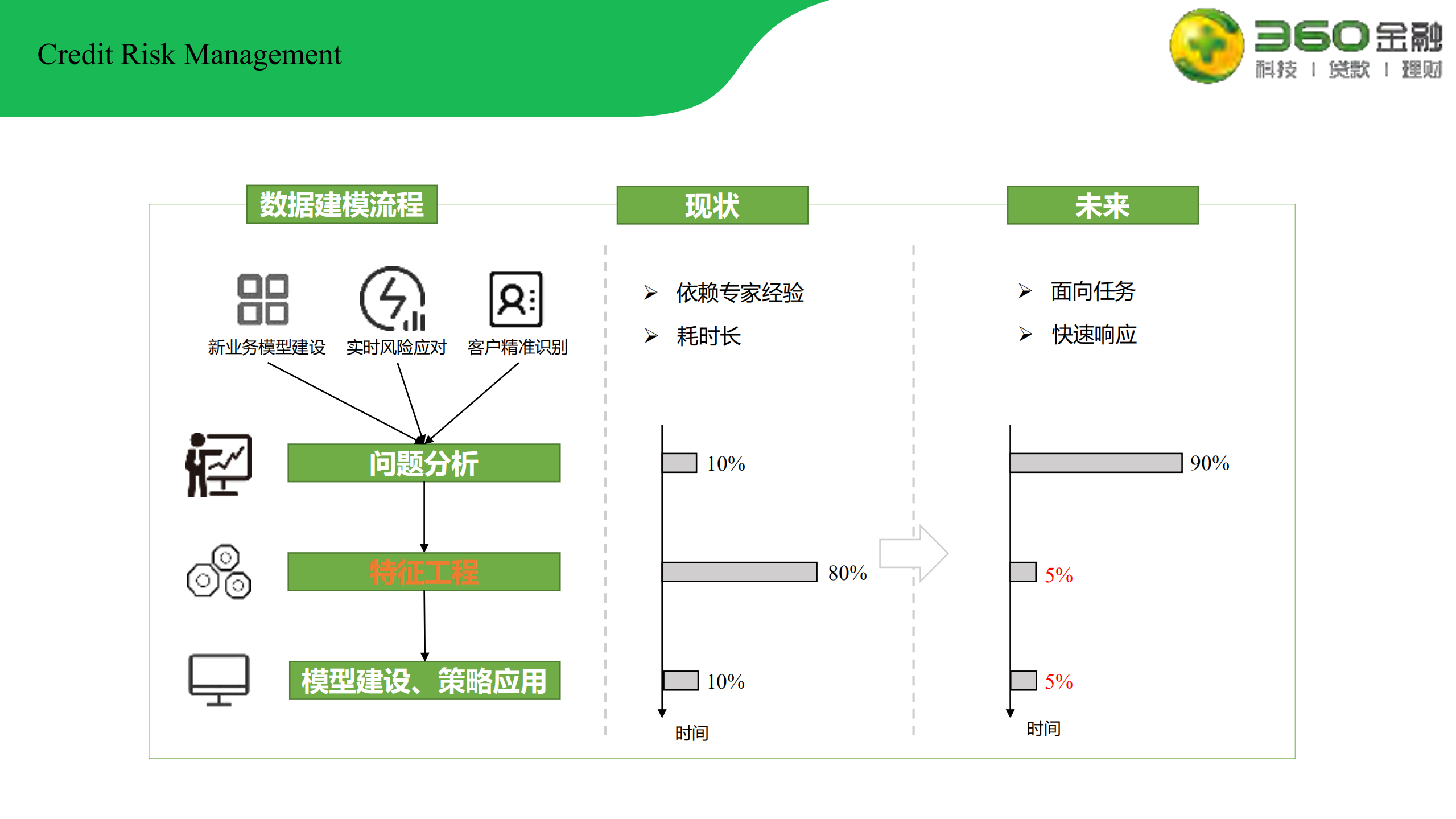 自动化特征工程在金融领域应用_ITIL之家(www.itilzj.com)_.PDF 第4页