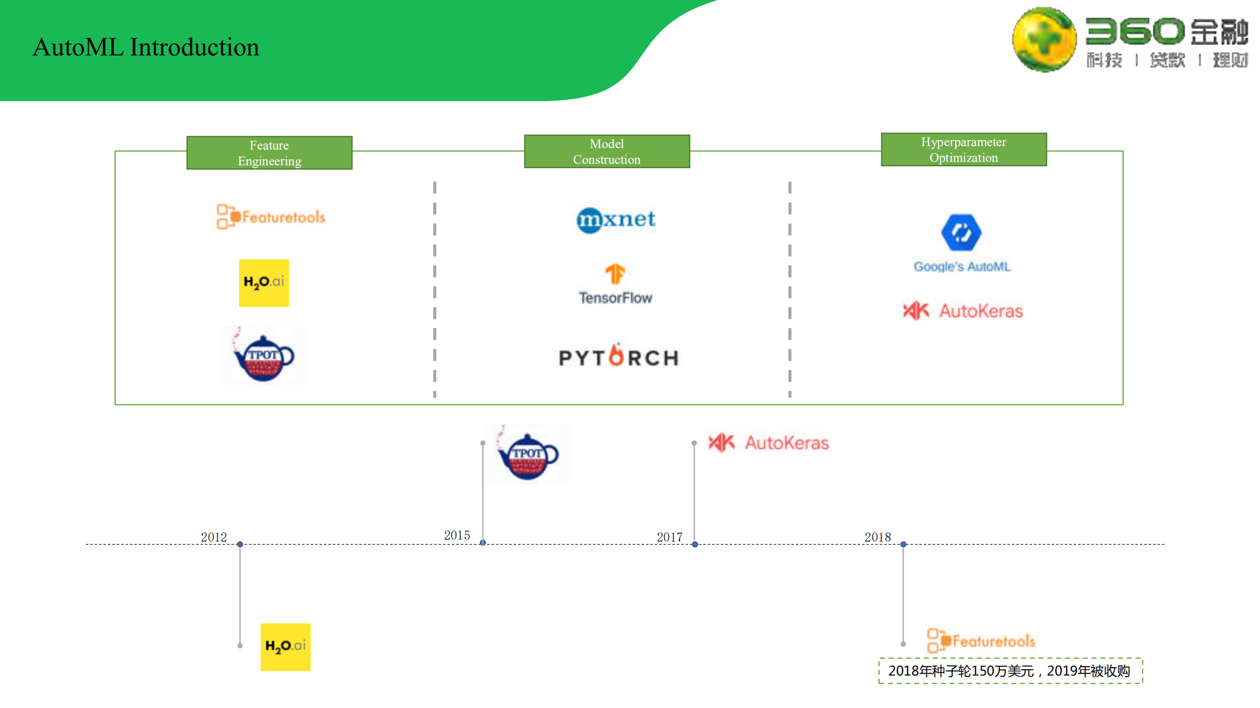 自动化特征工程在金融领域应用_ITIL之家(www.itilzj.com)_.PDF 第5页