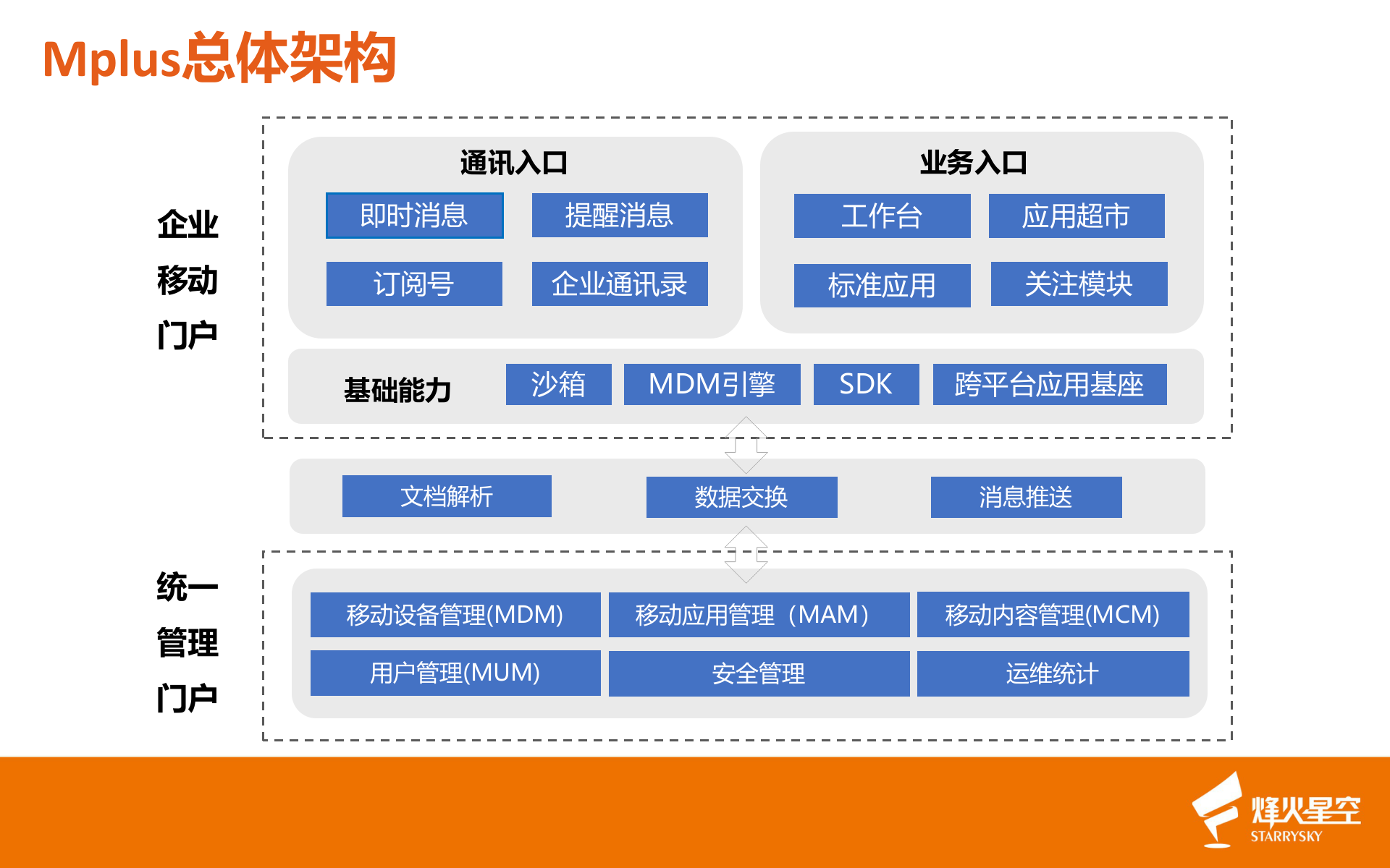 Mplus企业移动门户_ITIL之家(www.itilzj.com)_.PPTX 第7页