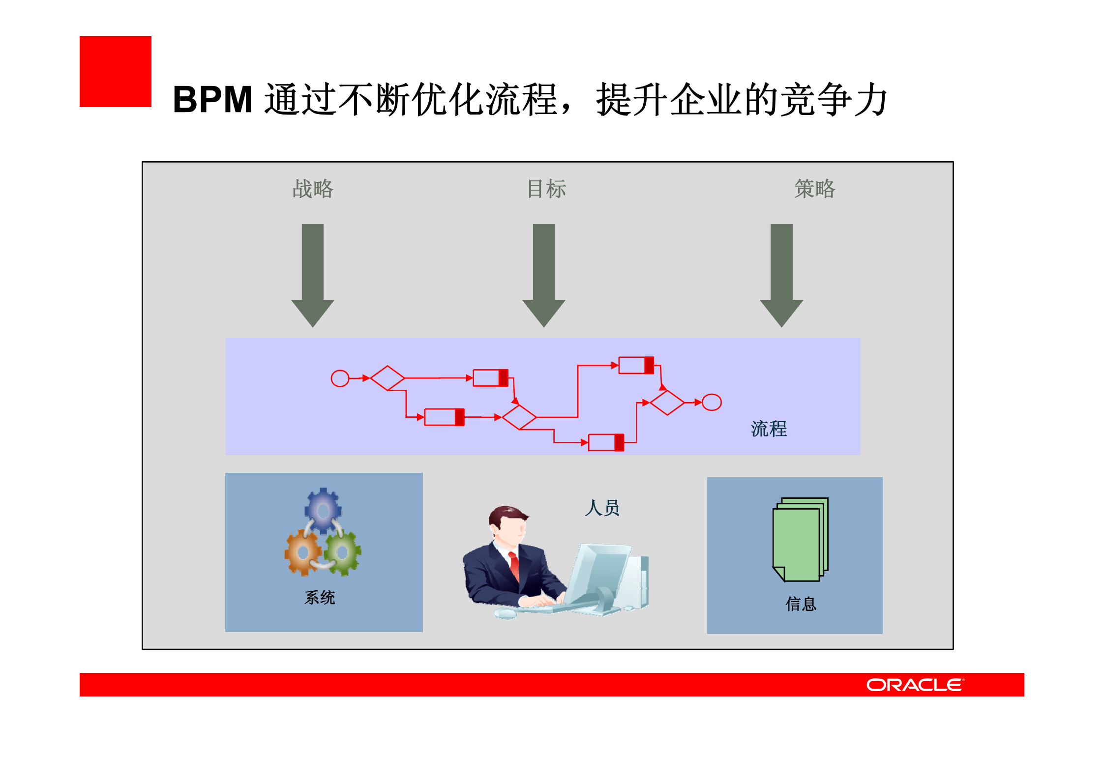 Oracle_11G_BPM_新特性_ITIL之家(www.itilzj.com)_.PDF 第4页