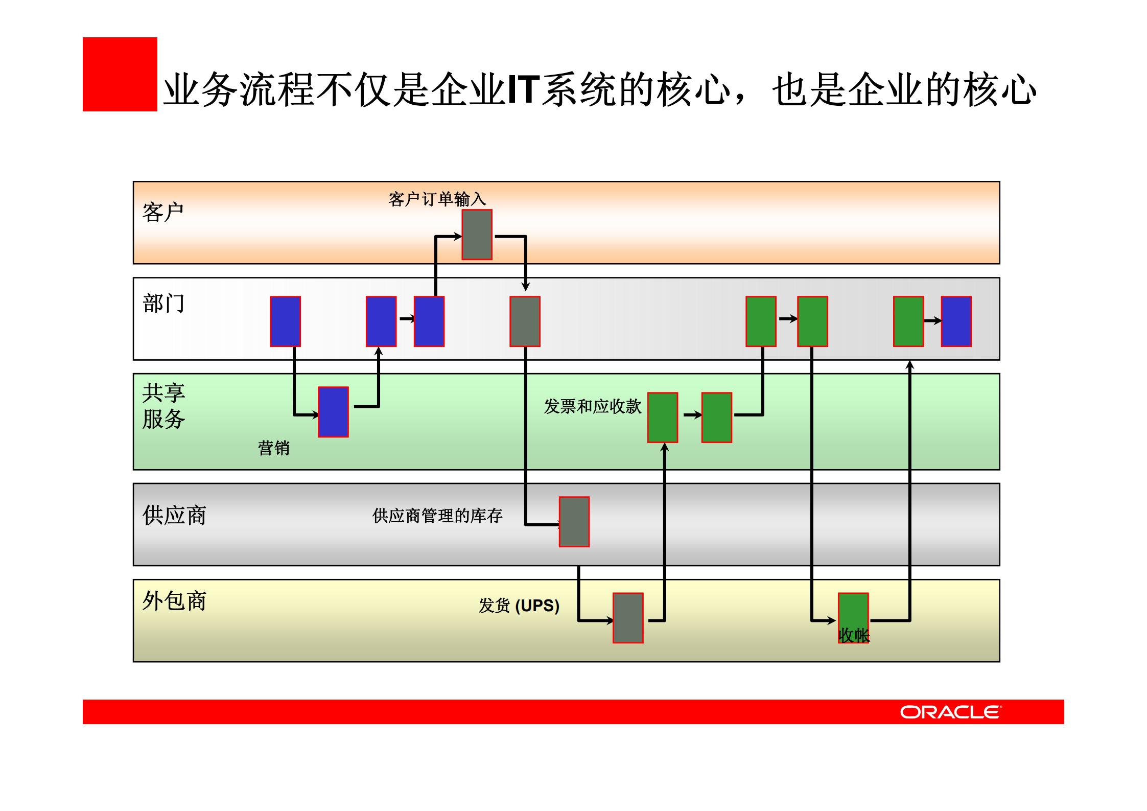 Oracle_11G_BPM_新特性_ITIL之家(www.itilzj.com)_.PDF 第5页