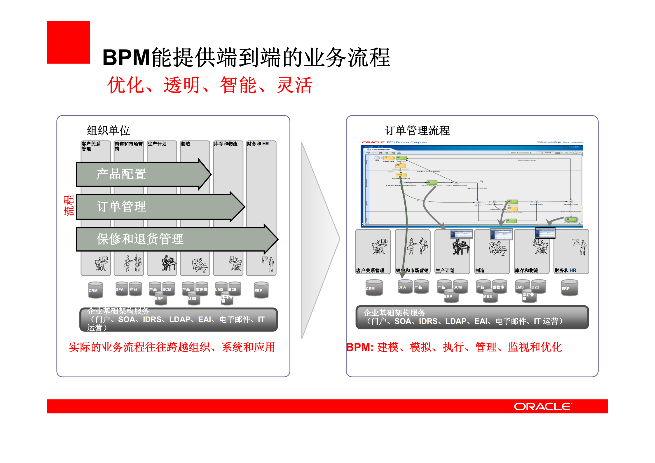 Oracle_11G_BPM_新特性_ITIL之家(www.itilzj.com)_.PDF 第6页