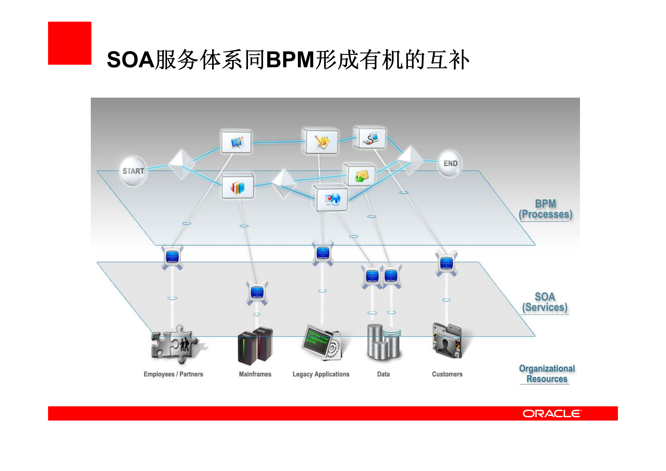Oracle_11G_BPM_新特性_ITIL之家(www.itilzj.com)_.PDF 第8页