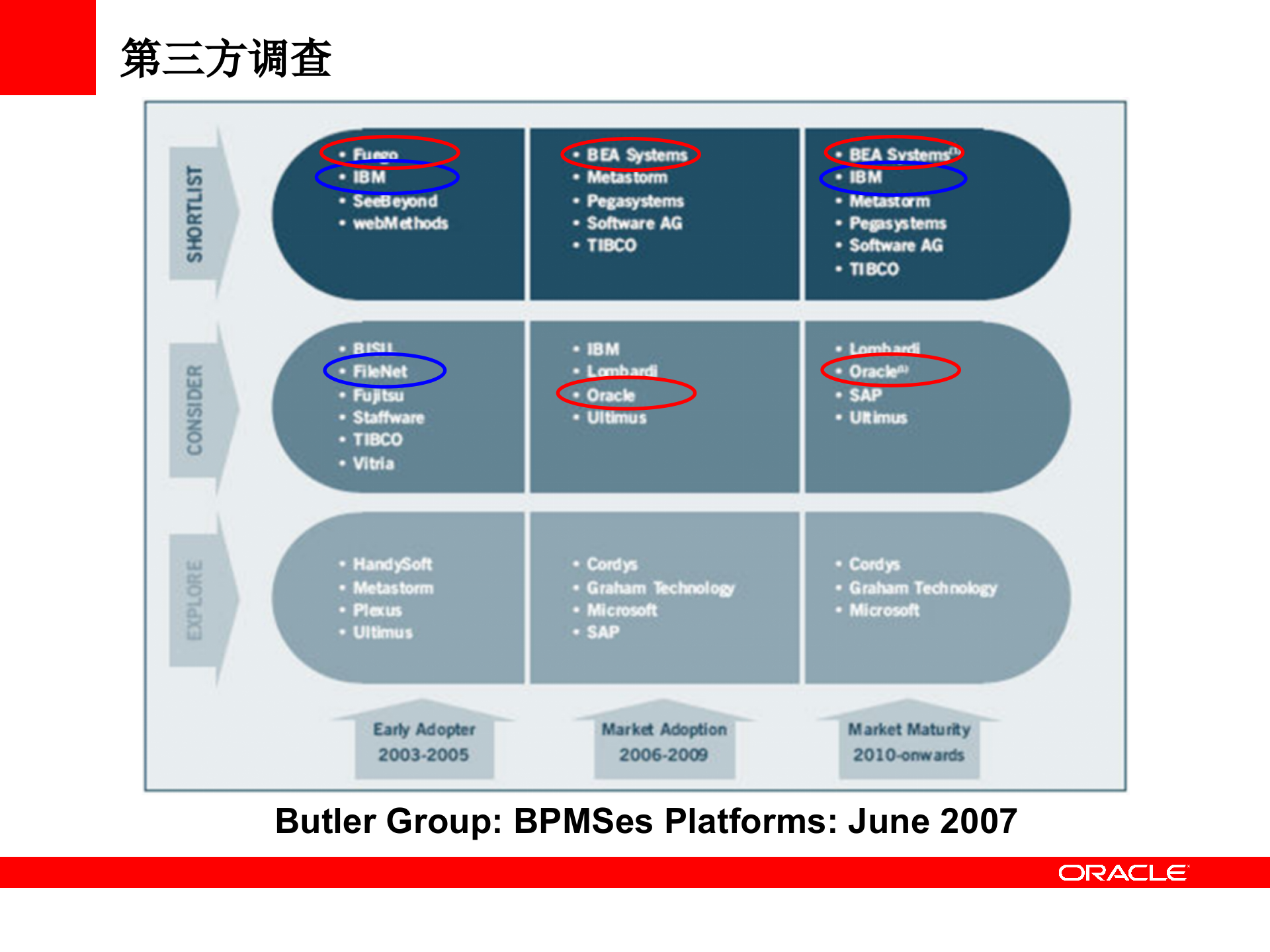 Oracle_BPM_跟其他BPM产品的对比_ITIL之家(www.itilzj.com)_.PPT 第4页