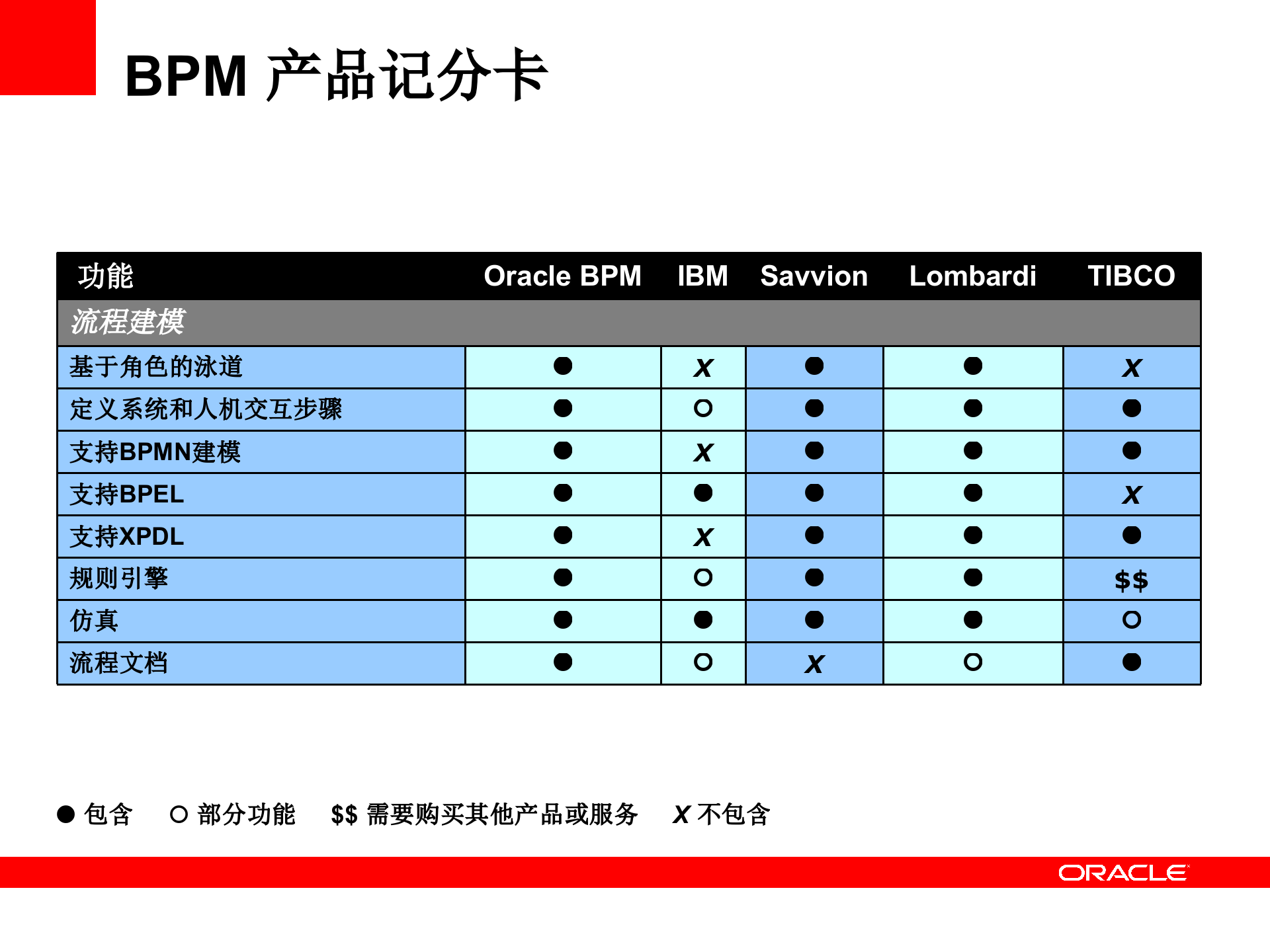 Oracle_BPM_跟其他BPM产品的对比_ITIL之家(www.itilzj.com)_.PPT 第6页